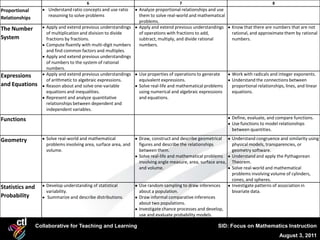 6                                            7                                               8
Proportional          Understand ratio concepts and use ratio     Analyze proportional relationships and use
                      reasoning to solve problems                 them to solve real‐world and mathematical
Relationships
                                                                  problems.
The Number           Apply and extend previous understandings     Apply and extend previous understandings       Know that there are numbers that are not
                     of multiplication and division to divide     of operations with fractions to add,           rational, and approximate them by rational
System               fractions by fractions.                      subtract, multiply, and divide rational        numbers.
                     Compute fluently with multi‐digit numbers    numbers.
                     and find common factors and multiples.
                     Apply and extend previous understandings
                     of numbers to the system of rational
                     numbers.
Expressions          Apply and extend previous understandings     Use properties of operations to generate       Work with radicals and integer exponents.
                     of arithmetic to algebraic expressions.      equivalent expressions.                        Understand the connections between
and Equations        Reason about and solve one‐variable          Solve real‐life and mathematical problems      proportional relationships, lines, and linear
                     equations and inequalities.                  using numerical and algebraic expressions      equations.
                     Represent and analyze quantitative           and equations.
                     relationships between dependent and
                     independent variables.

Functions                                                                                                        Define, evaluate, and compare functions.
                                                                                                                 Use functions to model relationships
                                                                                                                 between quantities.

Geometry             Solve real‐world and mathematical            Draw, construct and describe geometrical       Understand congruence and similarity using
                     problems involving area, surface area, and   figures and describe the relationships         physical models, transparencies, or
                     volume.                                      between them.                                  geometry software.
                                                                  Solve real‐life and mathematical problems      Understand and apply the Pythagorean
                                                                  involving angle measure, area, surface area,   Theorem.
                                                                  and volume.                                    Solve real‐world and mathematical
                                                                                                                 problems involving volume of cylinders,
                                                                                                                 cones, and spheres.
Statistics and       Develop understanding of statistical         Use random sampling to draw inferences         Investigate patterns of association in
                     variability.                                 about a population.                            bivariate data.
Probability          Summarize and describe distributions.        Draw informal comparative inferences
                                                                  about two populations.
                                                                  Investigate chance processes and develop,
                                                                  use and evaluate probability models.

                 Collaborative for Teaching and Learning                                                 SID: Focus on Mathematics Instruction
                                                                                                                                          August 3, 2011
 