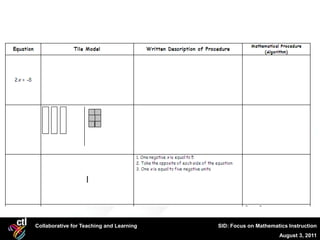 Collaborative for Teaching and Learning   SID: Focus on Mathematics Instruction
                                                                August 3, 2011
 