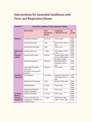 Interventions for Comorbid Conditions with
Fever and Respiratory Illness
Symptoms Comorbid conditions with respiratory illness
Intervention Dose
Recommen-
dation
Anupanam
/ Direction of Use
Re-
marks
Diabetes NilaVembu Kudineer 30-60 ml Twice a day After
Food
Seenthil Choornam 2 gm Warm Water/Twice a
day
After
Food
Keezhanelli Choornam 3 gm Twice a day After
Food
Hypertensi
on
Seeraga Choornam 1-2 gm Warm Water/ Twice
a day
After
Food
Pregnant
women
Poondu (Garlic) milk: 2 pieces Poondu boiled with a
glass of milk should
be taken at night
After
Food
NilaVembu Kudineer 30-60 ml second and third
trimesters Twice a
day
After
Food
Kothumalli (Coriander
seeds) and
Seeragam (Cumin seeds)
kudineer
30-60 ml Twice a day After
Food
Paediatric
Population
Urai Mathirai 1 or 2 Nos Rubbings with breast
milk/honey/Twice a
day
After
Food
Athimatura Chooranam 1 gm Honey / Twice a day After
Food
NellikkaiIlagam 3-5 gm Twice a day After
Food
Balasanjeevi Mathirai
/Kasthuri Mathirai
1 Nos Twice a day After
Food
Lactating
Mothers
Thanneervittannei 5-10 ml Twice a day After
Food
Geriatric
Population
Thulasi /Thoothuvelai
/Kuppaimeni / Mukkarattai
/Seenthil /Elam
1-2 gm Decoction or Hot
water / Twice a day
After
Food
 