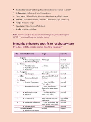 Ÿ Athimadhuram (Glycyrrhiza glabra): Athimadhura Chooranam- 1 gm BD
Ÿ Vellaipoondu (Allium sativum): Poonduthaen
Ÿ Cittra mutti (Sidacordifolia): Cittramutti Kudineer-30 ml Twice a day
Ÿ Seenthil (Tinospora cordifolia): Seenthil Chooranam– 1gm Twice a day
Ÿ Manjal (Curcuma longa)
Ÿ Elumitchai (Citrus limonia) Volatile oil
Ÿ Vembu (Azadirachtaindica)
Note: Antiviral activity of the above mentioned drugs and formulations against
COVID 19 is not established and not being claimed
Immunity enhancers speciﬁc to respiratory care
Details of Siddha medicines for Boosting Immunity
S.No Immunity Enhancer Usage Remarks
1. Karpam:
Korai kizhangukarpam
Thoothuvelai Karpam
With sugar Internal
2. Vatral:
Kovaikkaivatral
Manathakkalivatral
Nellivatral
As fryums
It can be taken
along with
regular food.
3. Vadagam:
Inji Vadagam
1 -2 tablets, with water,
thrice a day. Internal
4. Adai:
Musumusukkaiadai
Leaves grind with boiled
rice ﬂour Internal
5. Others:
6. Seenthil Chooranam 1 - 2 gm, With Ghee
Twice a day.
Internal
7. Thiripala Chooranam 1 - 3 gm, With Honey,
Ghee or Hot water, twice
a day.
Internal
8. Vallarai Choorana
Mathirai
2 - 4 tablets, with hot
water, twice a day.
Internal
9. Urai Mathirai 50mg (Depend upon the
age group)
Internal for
Children
10. Amukkara Chooranam 1 - 2 gm, with honey, hot
water or milk, twice a day.
Internal
11. NellikaiIlagam 2- 4 gm, twice a day Internal
12. Ennai muzhukku:
Thulasithailakarpam
Oil bath External
 
