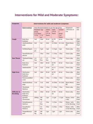 Interventions for Mild and Moderate Symptoms:
Symptoms Interventions for mild and moderate symptoms
Intervention Dose Recommendation as per the Age group Anupanam
/ Direction of
Use
Rem
arks
Peadiatric Age
group
(<12 Years)
Adoles
cent
(13-18
Years)
Adult
(19-65
Years)
Geriatri
c
group
(>65
Years)
<5 Yrs 5-12
yrs
Cough Kaba Sura
Kudineer
5ml 10ml 30 ml 60-90
ml
60 ml Twice a day After
Food
AdathodaiMana
pagu
2ml 5ml 10ml 10-20ml 10-15ml Warm Water/
BD
After
Food
NellikkaiIlagam 1-2
gm
3 gm 5 gm 5-10 gm 5 gm Twice a day After
Food
VasanthaKusum
akaram
- 1Nos 1 Nos 1 -2 Nos 1 Nos Twice a day After
Food
Sore Throat ThalisathiVadag
am
1/4
Nos
1/2
Nos
1/2
Nos
1 Nos 1 Nos Twice a day After
Food
Kaba Sura
Kudineer
5ml 10ml 30 ml 60-90
ml
60 ml Twice a day After
Food
AdathodaiNei 1 ml 5 ml 10 ml 10-15
ml
5-10 ml Twice a day After
Food
High Fever NilaVembu /
Kaba Sura
Kudineer
5ml 10ml 30 ml 60-90
ml
60 ml Twice a day After
Food
BramanandaBair
avam
- 1Nos 1 Nos 1 -2 Nos 1 Nos Twice a day After
Food
AdathodaiMana
pagu
2 ml 5 ml 10ml 10-20ml 10-15ml Warm Water/
BD
After
Food
Thirithoda
Mathirai
- 1Nos 1 Nos 1 -2 Nos 1 Nos Twice a day After
Food
Difﬁculty In
Breathing
NilaVembu /
Kaba Sura
Kudineer
5ml 10ml 30 ml 60-90
ml
60 ml Twice a day After
Food
Seenthil
Chooranam
200mg 500
mg
1 gm 1-2 gm 1-2 gm Honey / twice
a day
After
Food
PachaiKarpoora
Mathirai
- 1/2
Nos
1Nos 1-2 Nos 1 Nos Honey / only
in the Morning
After
Food
SwasaKudori
Mathirai
- 1/2
Nos
1Nos 1-2 Nos 1 Nos Honey / only
in the Morning
After
Food
ThippiliRasaya-
nam
200
mg
500
mg
1 gm 1 gm 1 gm Twice a day After
Food
 
