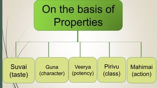 .
On the basis of
Properties
Guna
(character)
Veerya
(potency)
Pirivu
(class)
Mahimai
(action)
Suvai
(taste)
 