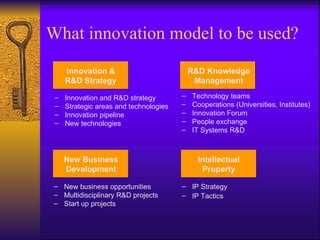 What innovation model to be used?
     Innovation &                           R&D Knowledge
     R&D Strategy                            Management

 –   Innovation and R&D strategy        –   Technology teams
 –   Strategic areas and technologies   –   Cooperations (Universities, Institutes)
 –   Innovation pipeline                –   Innovation Forum
 –   New technologies                   –   People exchange
                                        –   IT Systems R&D



     New Business                             Intellectual
     Development                               Property

 – New business opportunities           – IP Strategy
 – Multidisciplinary R&D projects       – IP Tactics
 – Start up projects
 