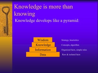 Knowledge is more than
knowing
Knowledge develops like a pyramid:



            Wisdom      Strategy, heurisitics

           Knowledge    Concepts, algorithm

          Information   Organized facts, simple rules

              Data      Raw & isolated facts
 