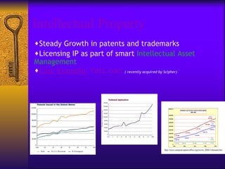 Intellectual Property
♦Steady Growth in patents and trademarks
♦Licensing IP as part of smart Intellectual Asset
Management
♦Case Example: Yet2.com ( recently acquired by Scipher)




                                                  http://www.european-patent-office.org/tws/tsr_2000/31demand.htm
 