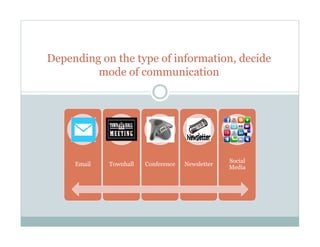 Depending on the type of information, decide
mode of communication
Email Townhall Conference Newsletter
Social
Media
 