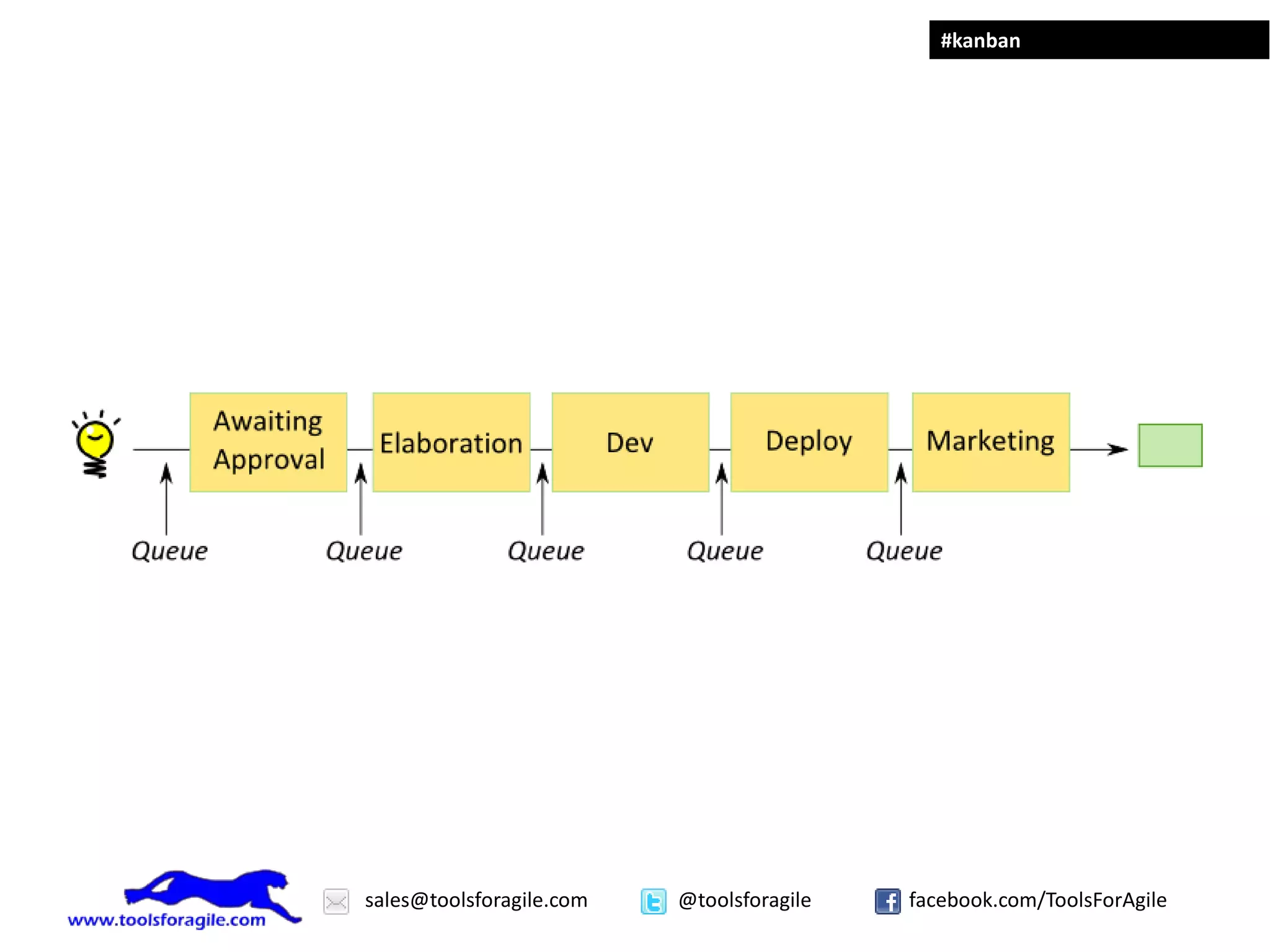 #kanban




sales@toolsforagile.com   @toolsforagile   facebook.com/ToolsForAgile
 