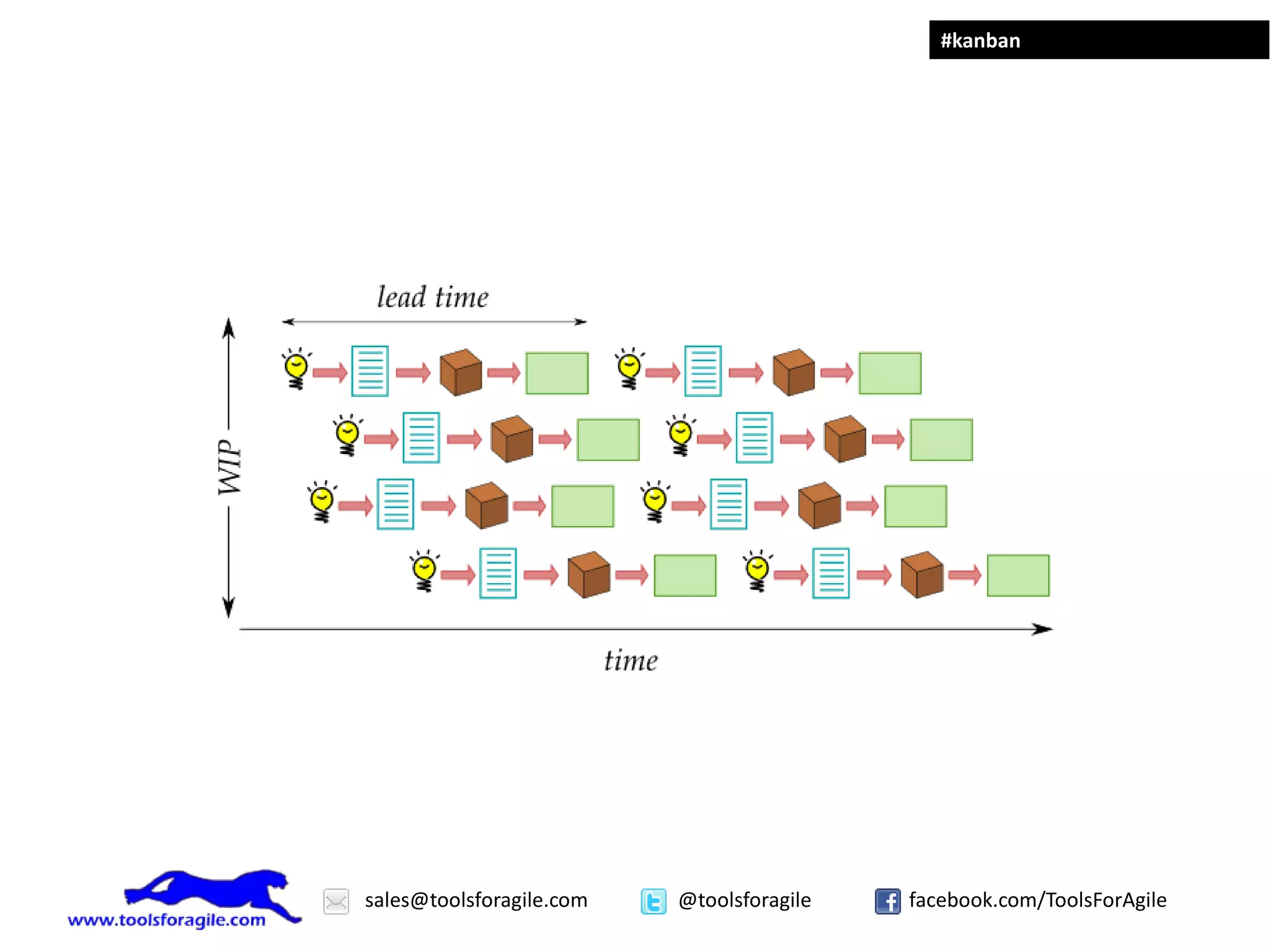 #kanban




sales@toolsforagile.com   @toolsforagile   facebook.com/ToolsForAgile
 