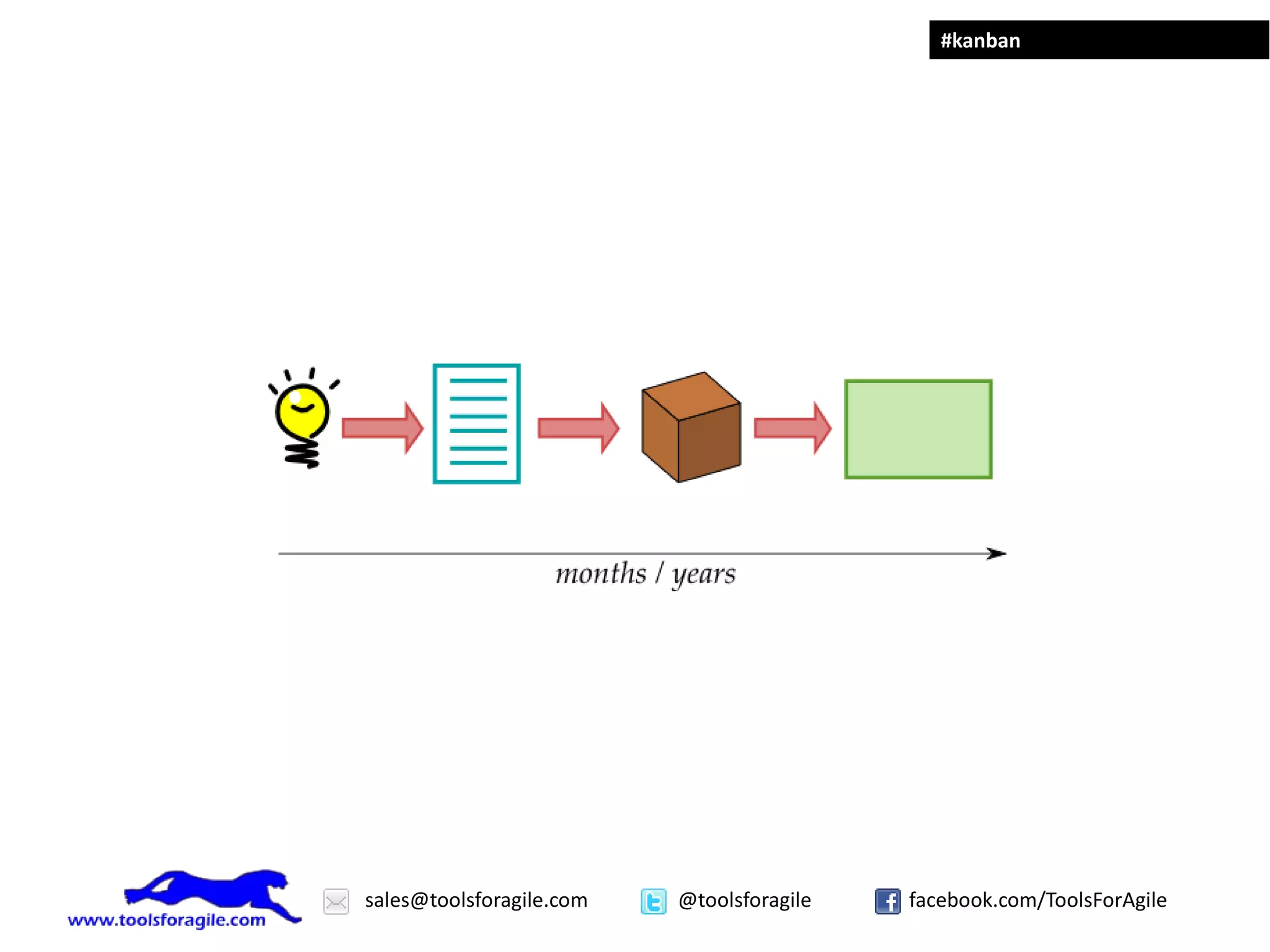 #kanban




sales@toolsforagile.com   @toolsforagile   facebook.com/ToolsForAgile
 