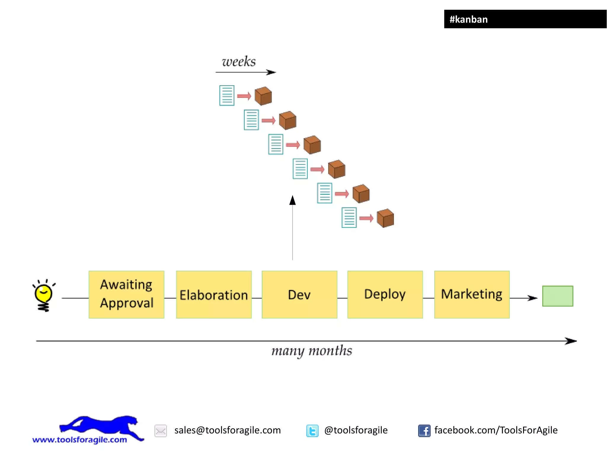 #kanban




sales@toolsforagile.com   @toolsforagile   facebook.com/ToolsForAgile
 