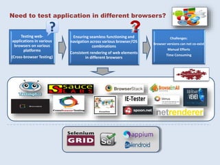 Need to test application in different browsers?
Testing web-
applications in various
browsers on various
platforms
(Cross-browser Testing)
Ensuring seamless functioning and
navigation across various browser/OS
combinations
Consistent rendering of web elements
in different browsers
Challenges:
Browser versions can not co-exist
Manual Efforts
Time Consuming
 