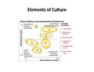 Elements of Culture
 
