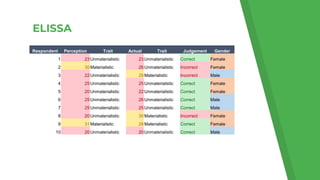 Respondent Perception Trait Actual Trait Judgement Gender
1 23 Unmaterialistic 23 Unmaterialistic Correct Female
2 30 Materialistic 26 Unmaterialistic Incorrect Female
3 22 Unmaterialistic 29 Materialistic Incorrect Male
4 25 Unmaterialistic 25 Unmaterialistic Correct Female
5 20 Unmaterialistic 22 Unmaterialistic Correct Female
6 25 Unmaterialistic 26 Unmaterialistic Correct Male
7 25 Unmaterialistic 25 Unmaterialistic Correct Male
8 20 Unmaterialistic 30 Materialistic Incorrect Female
9 31 Materialistic 28 Materialistic Correct Female
10 20 Unmaterialistic 20 Unmaterialistic Correct Male
 