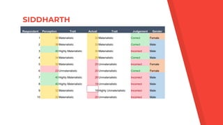 Respondent Perception Trait Actual Trait Judgement Gender
1 36 Materialistic 32 Materialistic Correct Female
2 36 Materialistic 33 Materialistic Correct Male
3 40 Highly Materialistic 30 Materialistic Incorrect Male
4 34 Materialistic 29 Materialistic Correct Male
5 32 Materialistic 25 Unmaterialistic Incorrect Female
6 23 Unmaterialistic 20 Unmaterialistic Correct Female
7 40 Highly Materialistic 26 Unmaterialistic Incorrect Male
8 40 Highly Materialistic 19 Unmaterialistic Incorrect Male
9 32 Materialistic 16 Highly Unmaterialistic Incorrect Male
10 32 Materialistic 20 Unmaterialistic Incorrect Male
 
