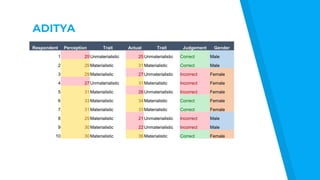 Respondent Perception Trait Actual Trait Judgement Gender
1 25 Unmaterialistic 25 Unmaterialistic Correct Male
2 29 Materialistic 31 Materialistic Correct Male
3 29 Materialistic 27 Unmaterialistic Incorrect Female
4 27 Unmaterialistic 31 Materialistic Incorrect Female
5 31 Materialistic 26 Unmaterialistic Incorrect Female
6 33 Materialistic 34 Materialistic Correct Female
7 31 Materialistic 33 Materialistic Correct Female
8 29 Materialistic 21 Unmaterialistic Incorrect Male
9 30 Materialistic 22 Unmaterialistic Incorrect Male
10 30 Materialistic 36 Materialistic Correct Female
 
