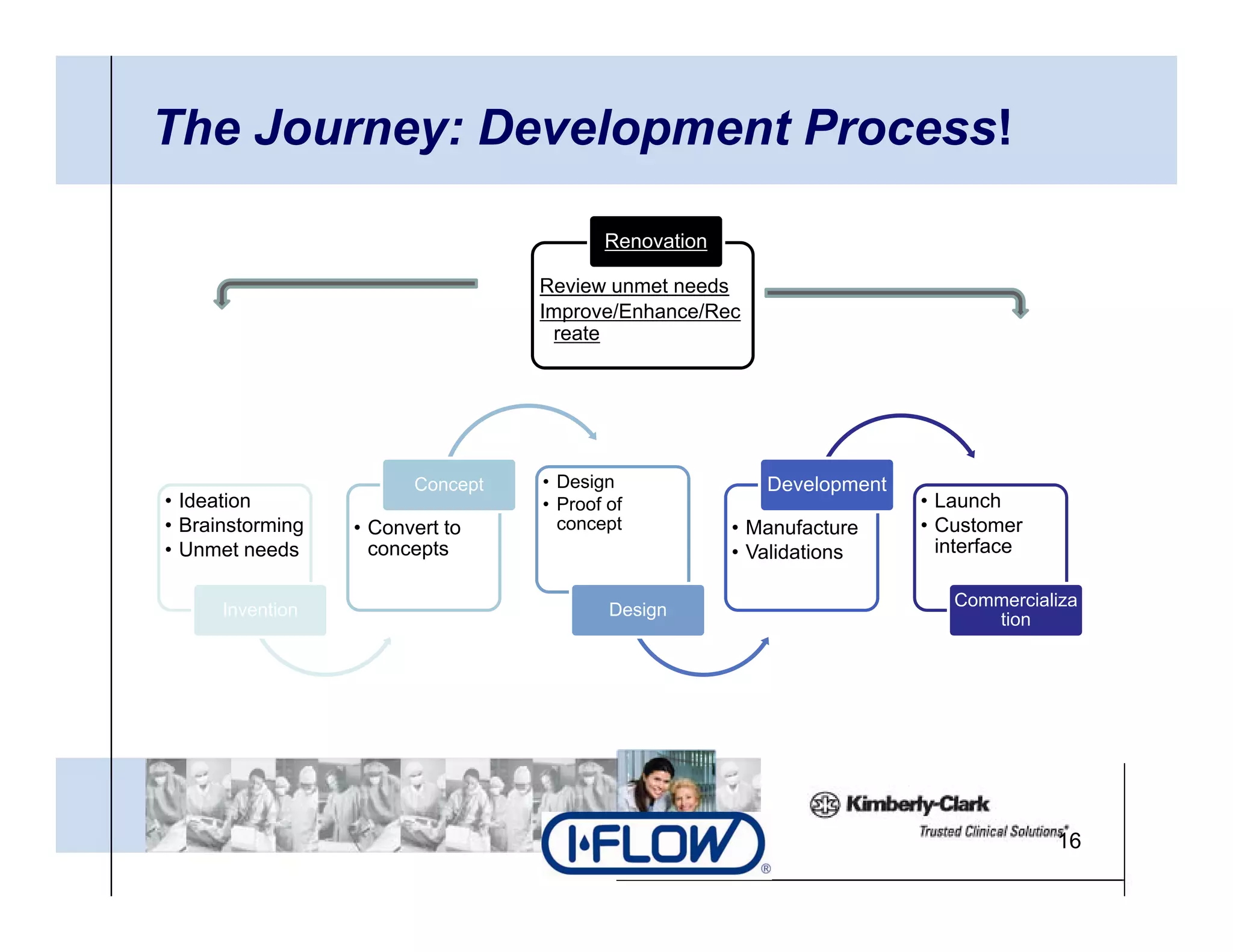 The Journey: Development Process!

                                         Renovation

                                  Review unmet needs
                                  Improve/Enhance/Rec
                                   reate




                        Concept   • Design               Development
• Ideation                        • Proof of                           • Launch
              g
• Brainstorming   • Convert to      concept           • Manufacture    • Customer
• Unmet needs       concepts                          • Validations      interface

                                                                          Commercializa
      Invention                           Design
                                                                             tion




                                                                                     16
 