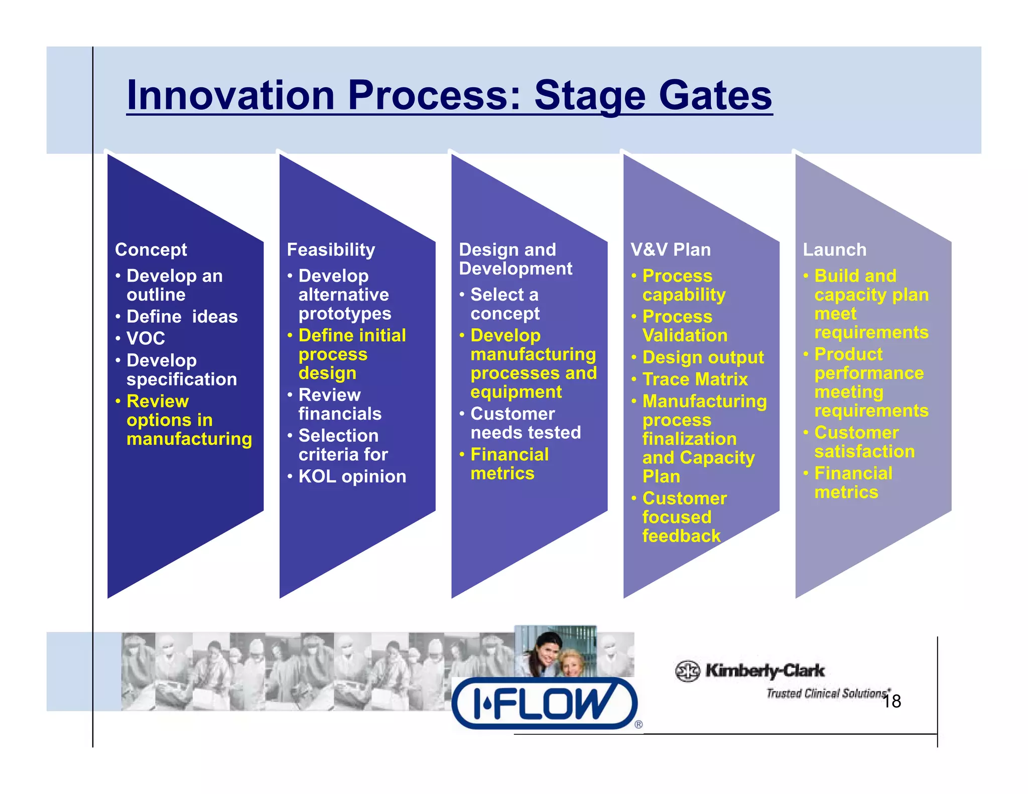 Innovation Process: Stage Gates


Concept             Feasibility        Design and        V&V Plan          Launch
• Develop an        • Develop          Development       • Process         • Build and
  outline             alternative      • Select a          capability        capacity plan
• Define ideas        prototypes         concept         • Process           meet
• VOC               • Define initial   • Develop           Validation        requirements
• Develop             process            manufacturing   • Design output   • Product
  specification       design             processes and   • Trace Matrix      performance
                    • Review             equipment                           meeting
• Review                                                 • Manufacturing
                      financials       • Customer                            requirements
  options in                                               process
  manufacturing g   • Selection          needs tested      finalization    • Customer
                      criteria for     • Financial         and Capacity      satisfaction
                                                                               ti f ti
                    • KOL opinion        metrics           Plan            • Financial
                                                         • Customer          metrics
                                                           focused
                                                           feedback




                                                                                    18
 