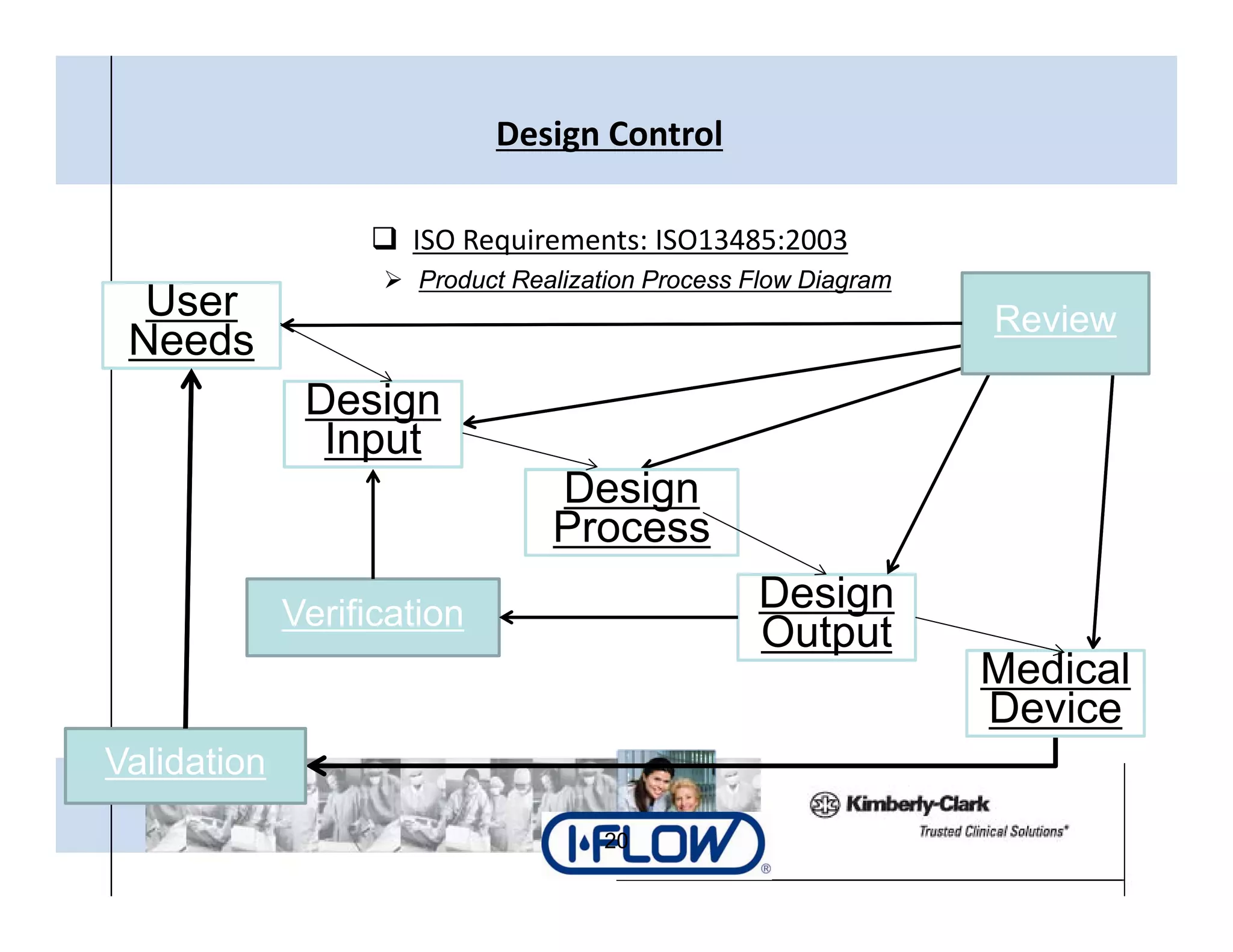 Design Control

                     ISO Requirements: ISO13485:2003
                     Product Realization Process Flow Diagram
  User                                                          Review
 Needs
              Design
                  g
               Input
                                Design
                                Process
             Verification                        Design
                                                 Output
                                                                Medical
                                                                M di l
                                                                Device
Validation
                                    20
 