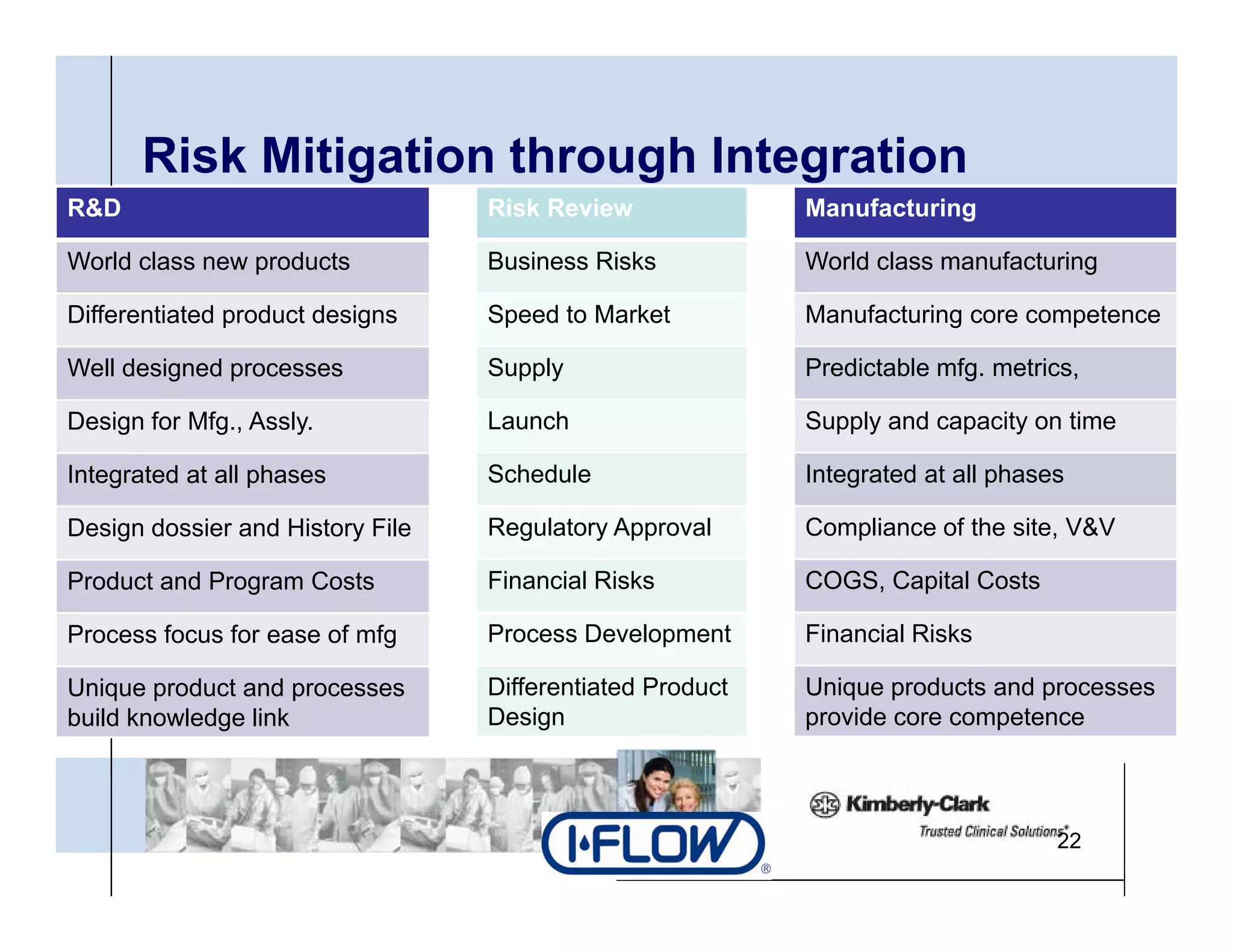 Risk Mitigation through Integration
               g           g      g
R&D                               Risk Review              Manufacturing

World class new products          Business Risks           World class manufacturing

Differentiated product designs    Speed to Market          Manufacturing core competence

Well designed processes           Supply                   Predictable mfg. metrics,

Design for Mf Assly.
D i f Mfg., A l                   Launch
                                  L    h                   Supply and capacity on ti
                                                           S   l    d      it     time

Integrated at all phases          Schedule                 Integrated at all phases

Design dossier and History File   Regulatory Approval
                                   egu ato y pp o a        Co p a ce o the site, &
                                                           Compliance of t e s te, V&V

Product and Program Costs         Financial Risks          COGS, Capital Costs

Process focus for ease of mfg     Process Development      Financial Risks

Unique product and processes      Differentiated Product   Unique products and processes
build knowledge link              Design                   provide core competence



                                                                                  22
 