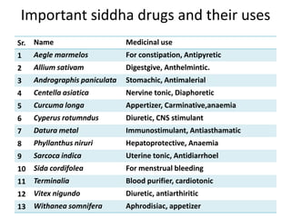 Important siddha drugs and their uses
Sr.

Name

Medicinal use

1

Aegle marmelos

For constipation, Antipyretic

2

Allium sativam

Digestgive, Anthelmintic.

3

Andrographis paniculata

Stomachic, Antimalerial

4

Centella asiatica

Nervine tonic, Diaphoretic

5

Curcuma longa

Appertizer, Carminative,anaemia

6

Cyperus rotumndus

Diuretic, CNS stimulant

7

Datura metal

Immunostimulant, Antiasthamatic

8

Phyllanthus niruri

Hepatoprotective, Anaemia

9

Sarcoca indica

Uterine tonic, Antidiarrhoel

10 Sida cordifolea
11 Terminalia

For menstrual bleeding

12 Vitex nigundo
13 Withanea somnifera

Diuretic, antiarthiritic

Blood purifier, cardiotonic
Aphrodisiac, appetizer

 