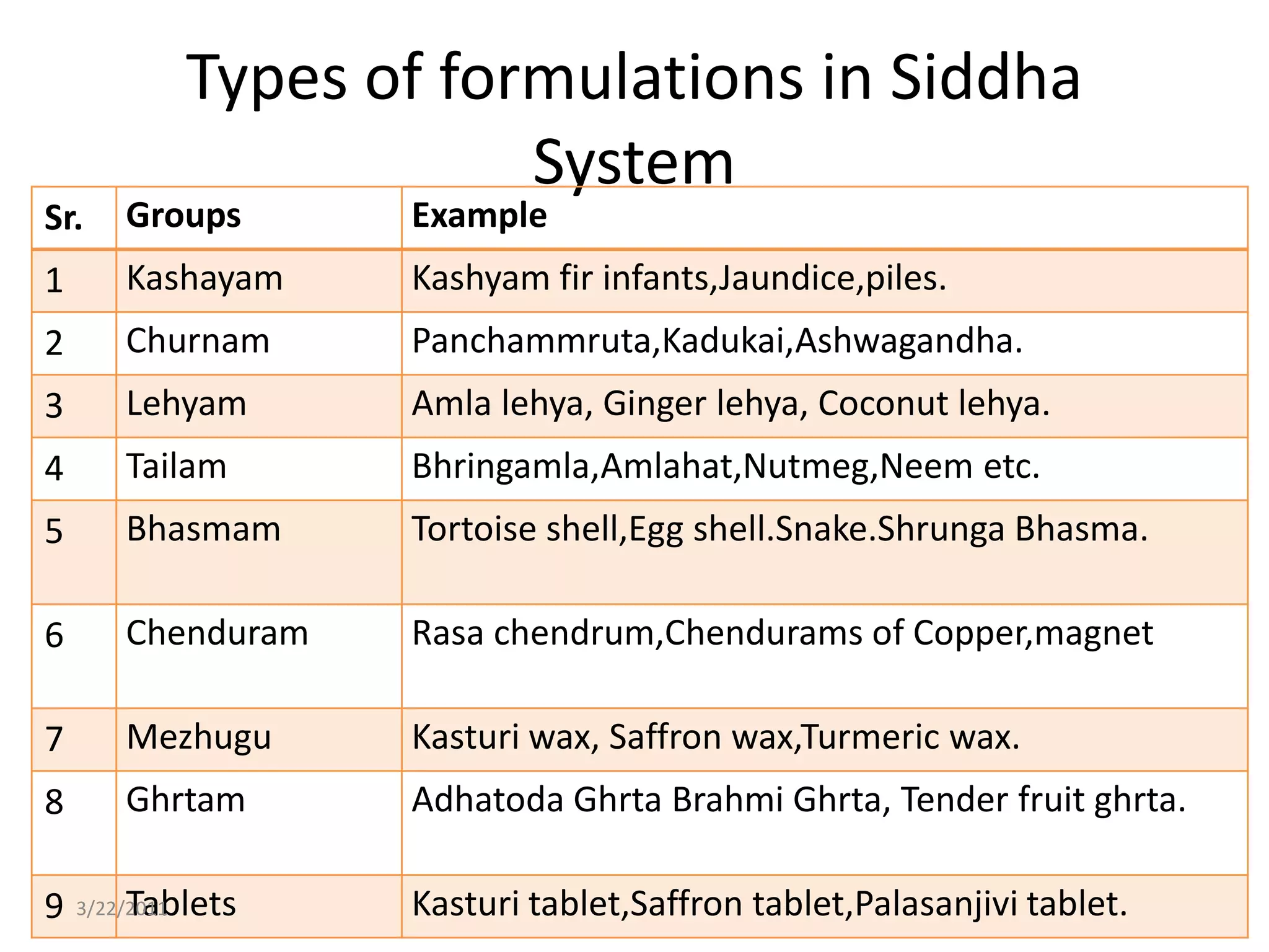Types of formulations in Siddha System22/03/2011