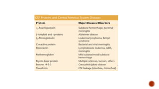 Comprehensive Guide to Cerebrospinal Fluid (CSF) Examination and ...