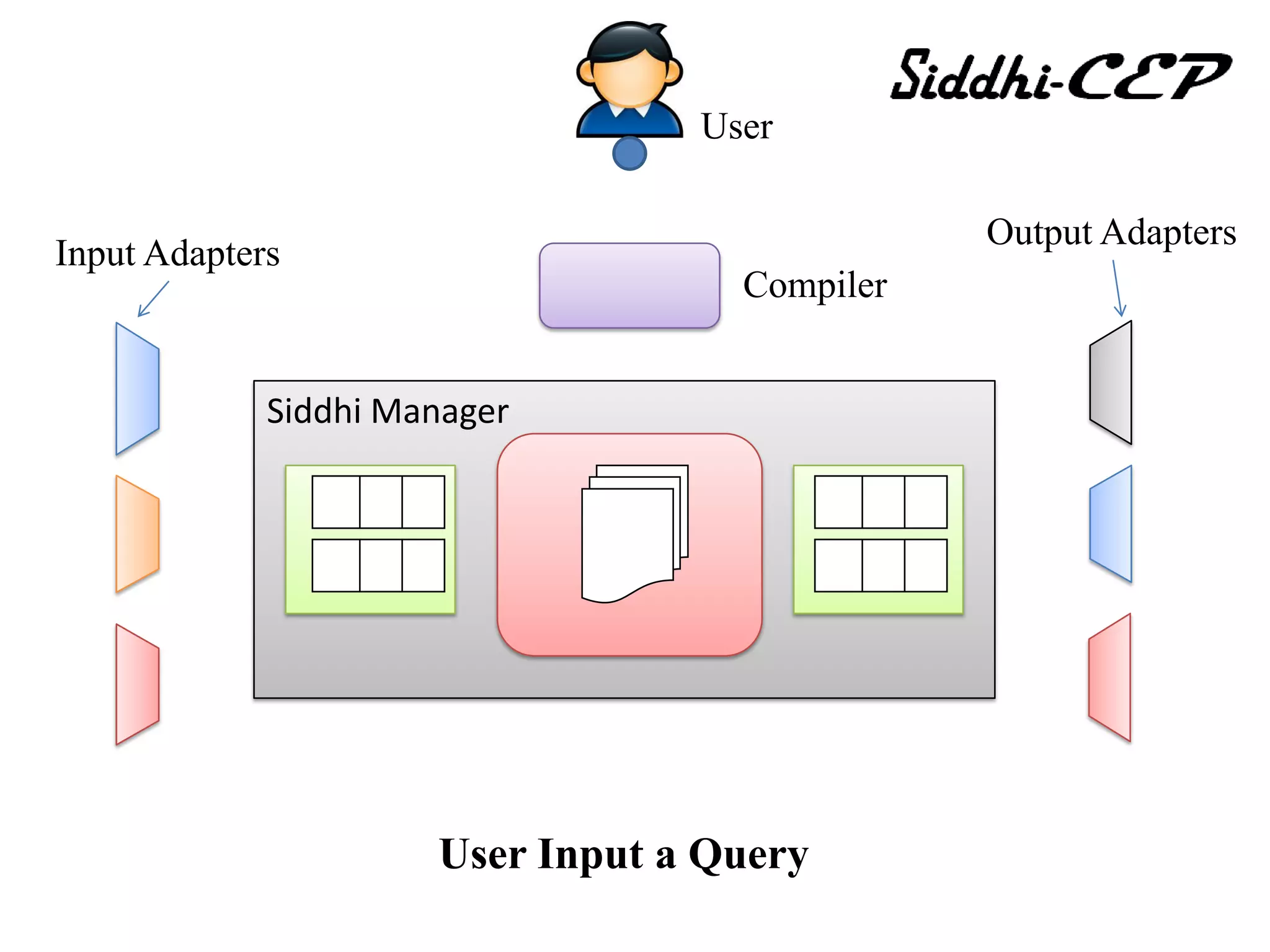 User

                                               Output Adapters
Input Adapters
                                    Compiler


             Siddhi Manager




                      User Input a Query
 