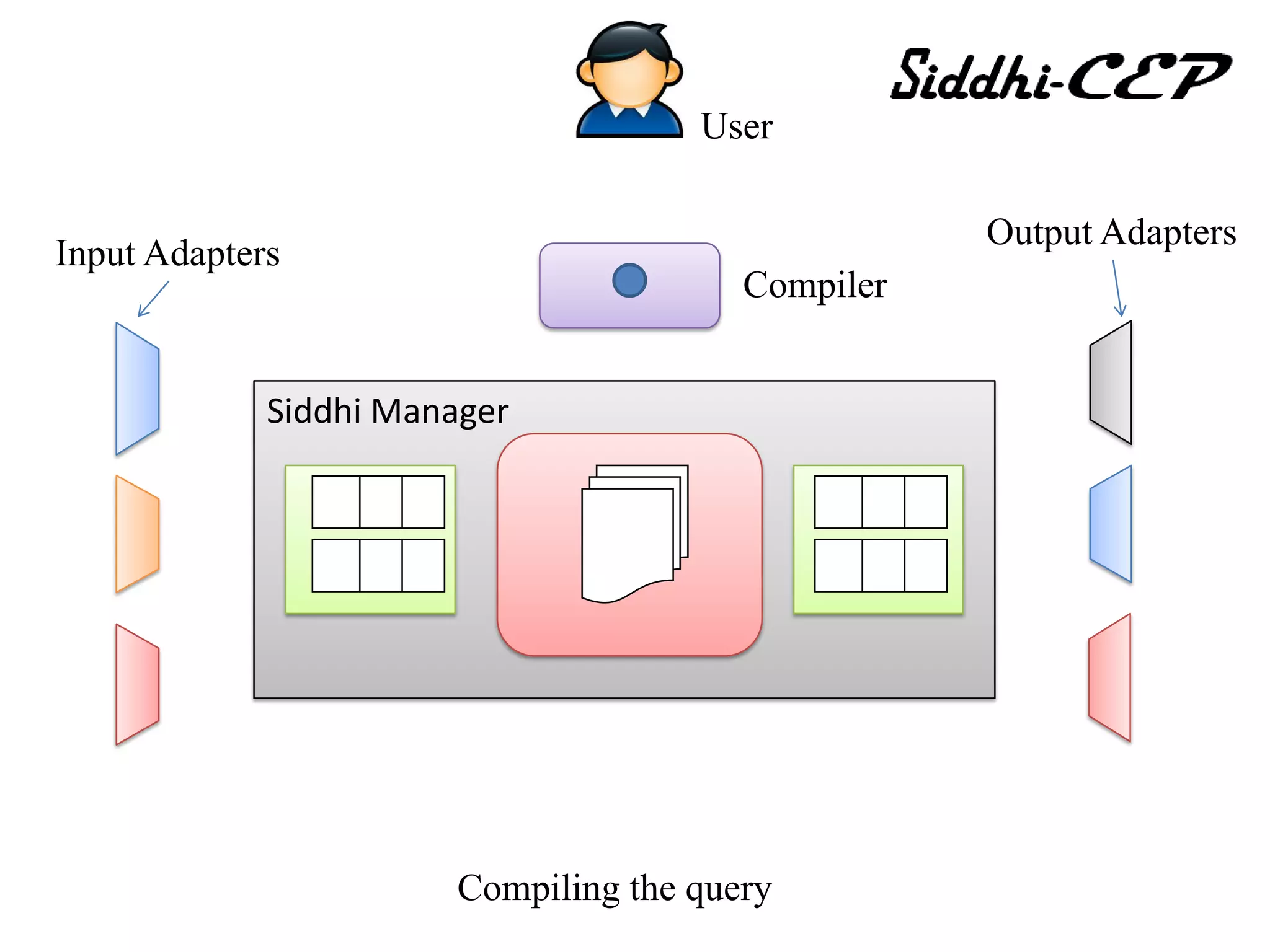 User

                                                   Output Adapters
Input Adapters
                                        Compiler


             Siddhi Manager




                       Compiling the query
 
