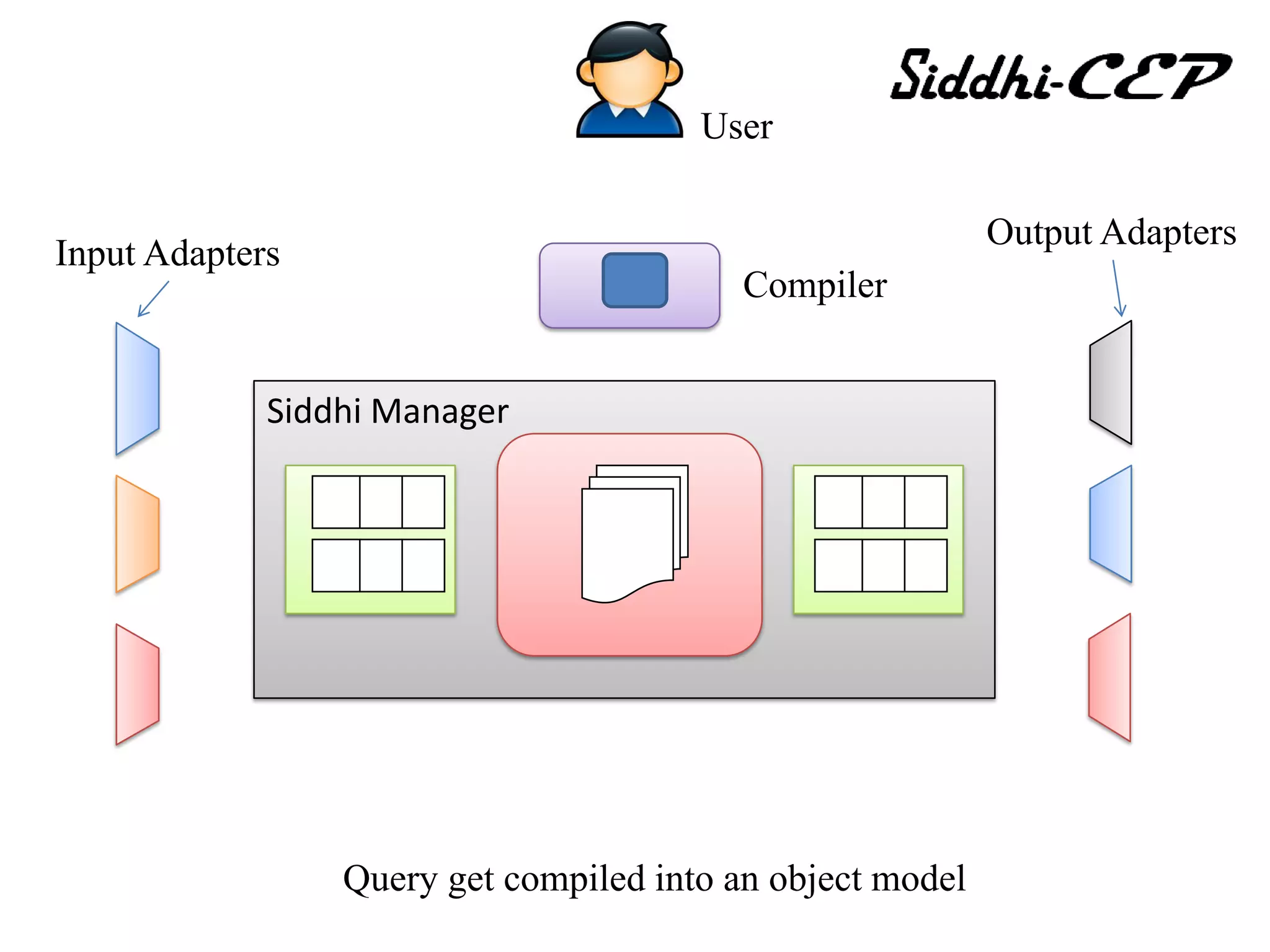 User

                                                           Output Adapters
Input Adapters
                                          Compiler


             Siddhi Manager




                 Query get compiled into an object model
 