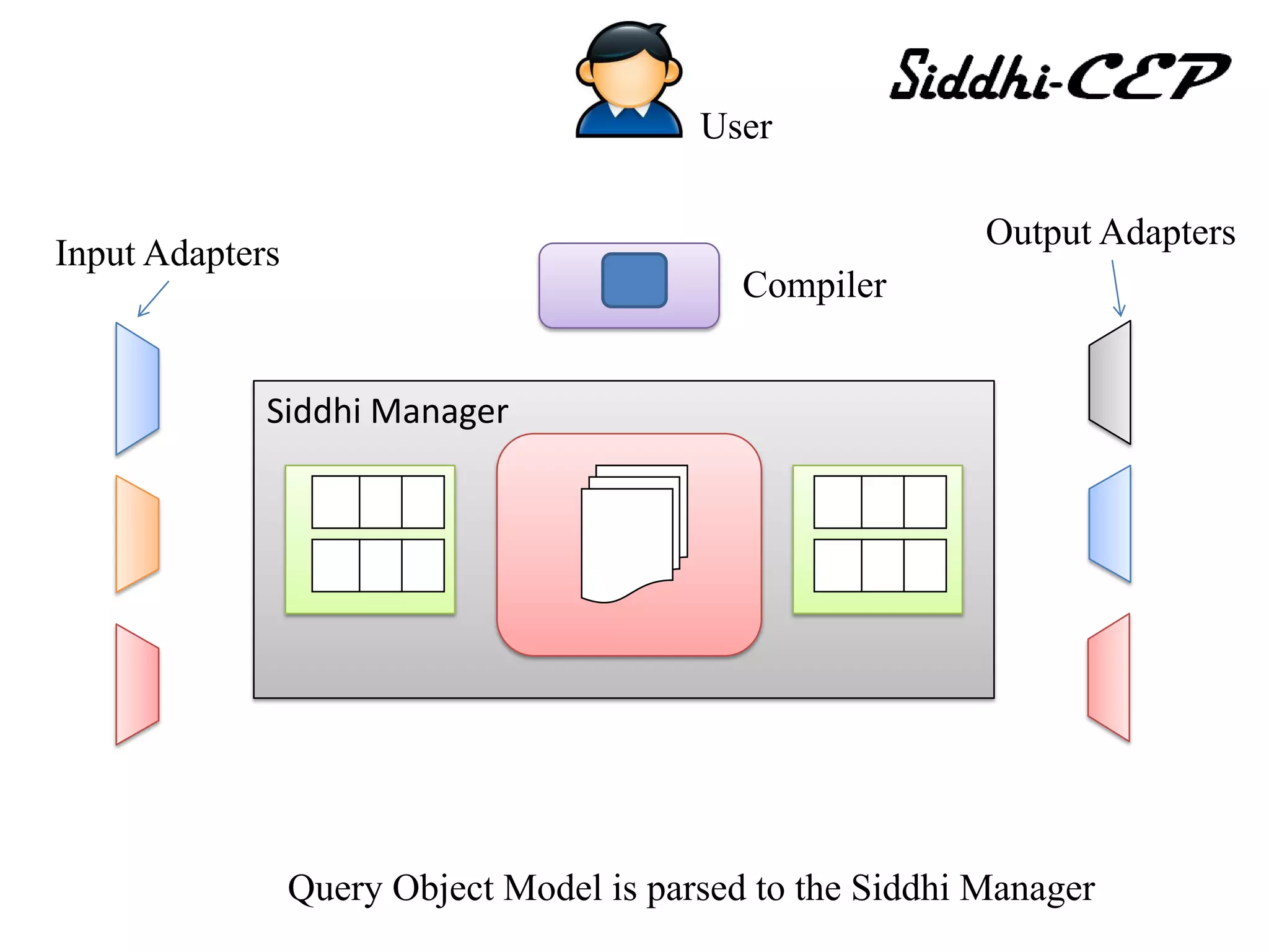 User

                                                            Output Adapters
Input Adapters
                                             Compiler


             Siddhi Manager




                 Query Object Model is parsed to the Siddhi Manager
 