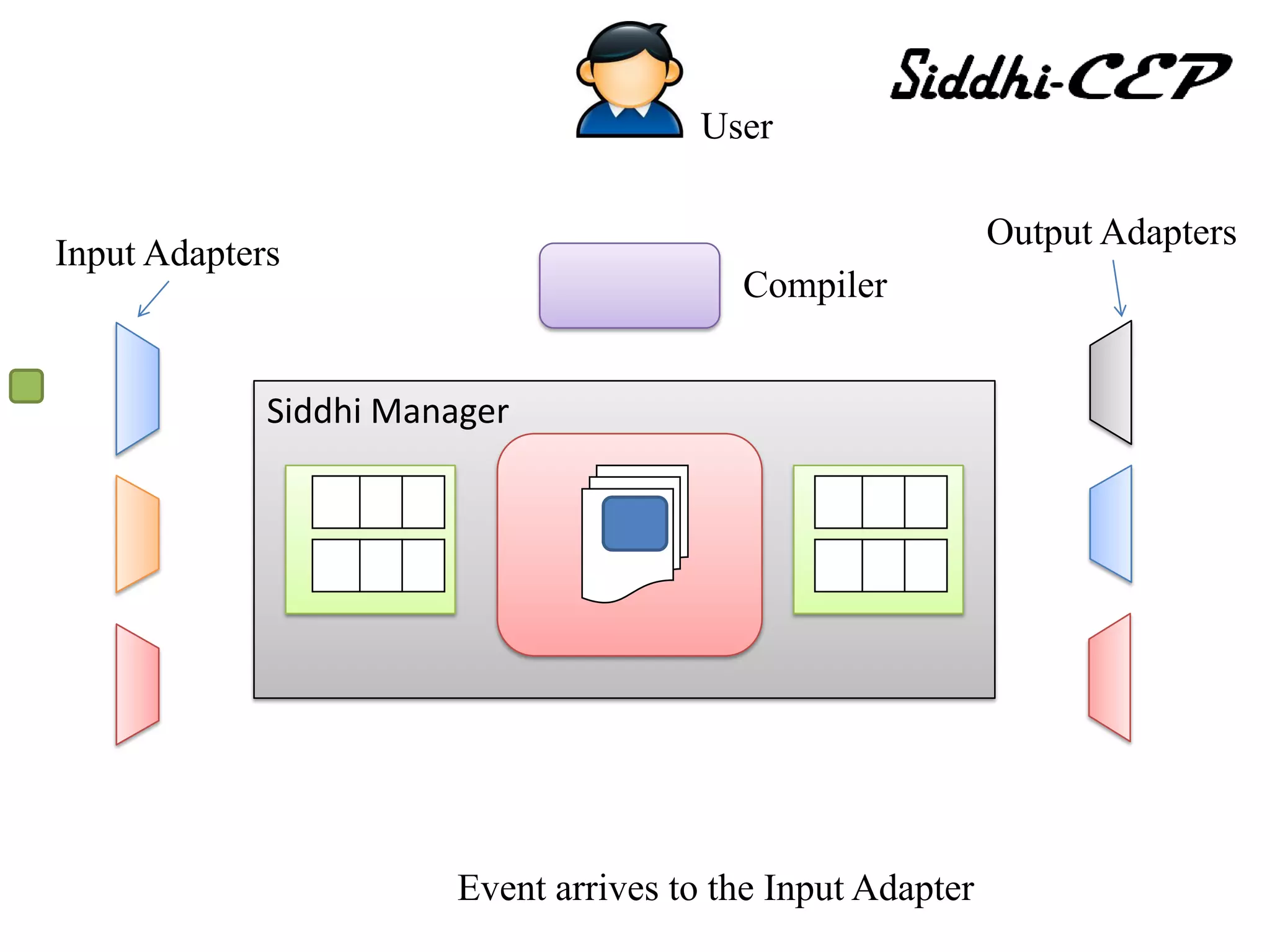 User

                                                            Output Adapters
Input Adapters
                                         Compiler


             Siddhi Manager




                       Event arrives to the Input Adapter
 