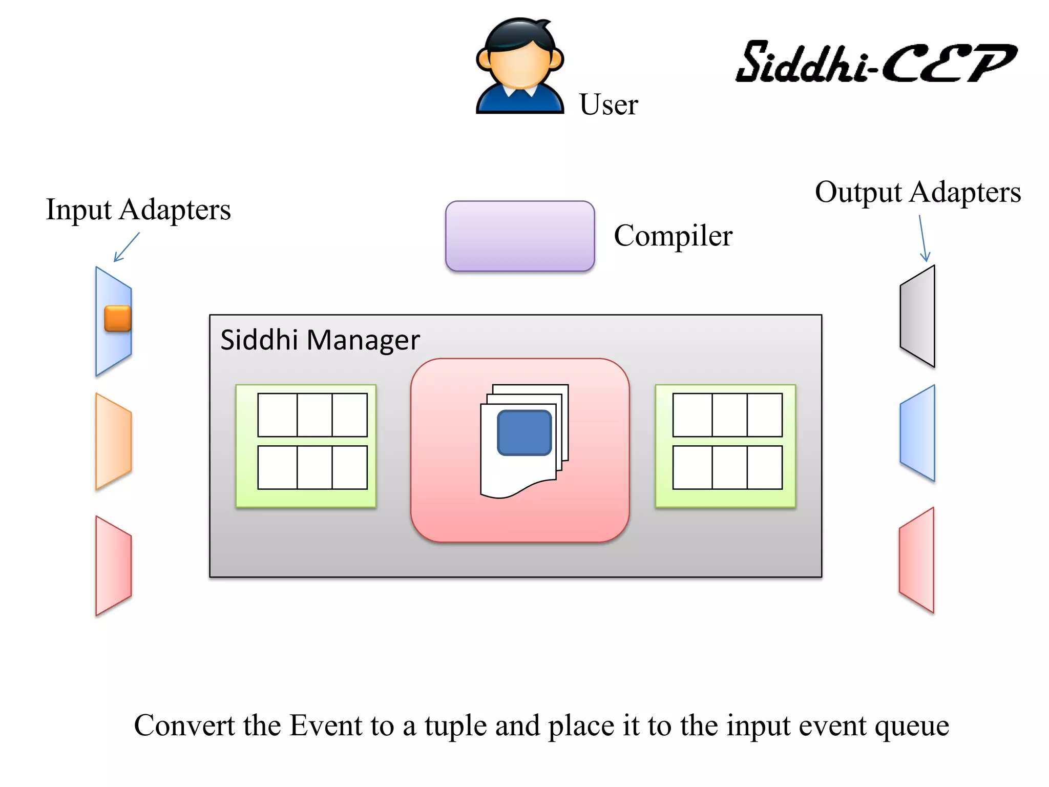 User

                                                             Output Adapters
Input Adapters
                                            Compiler


             Siddhi Manager




      Convert the Event to a tuple and place it to the input event queue
 