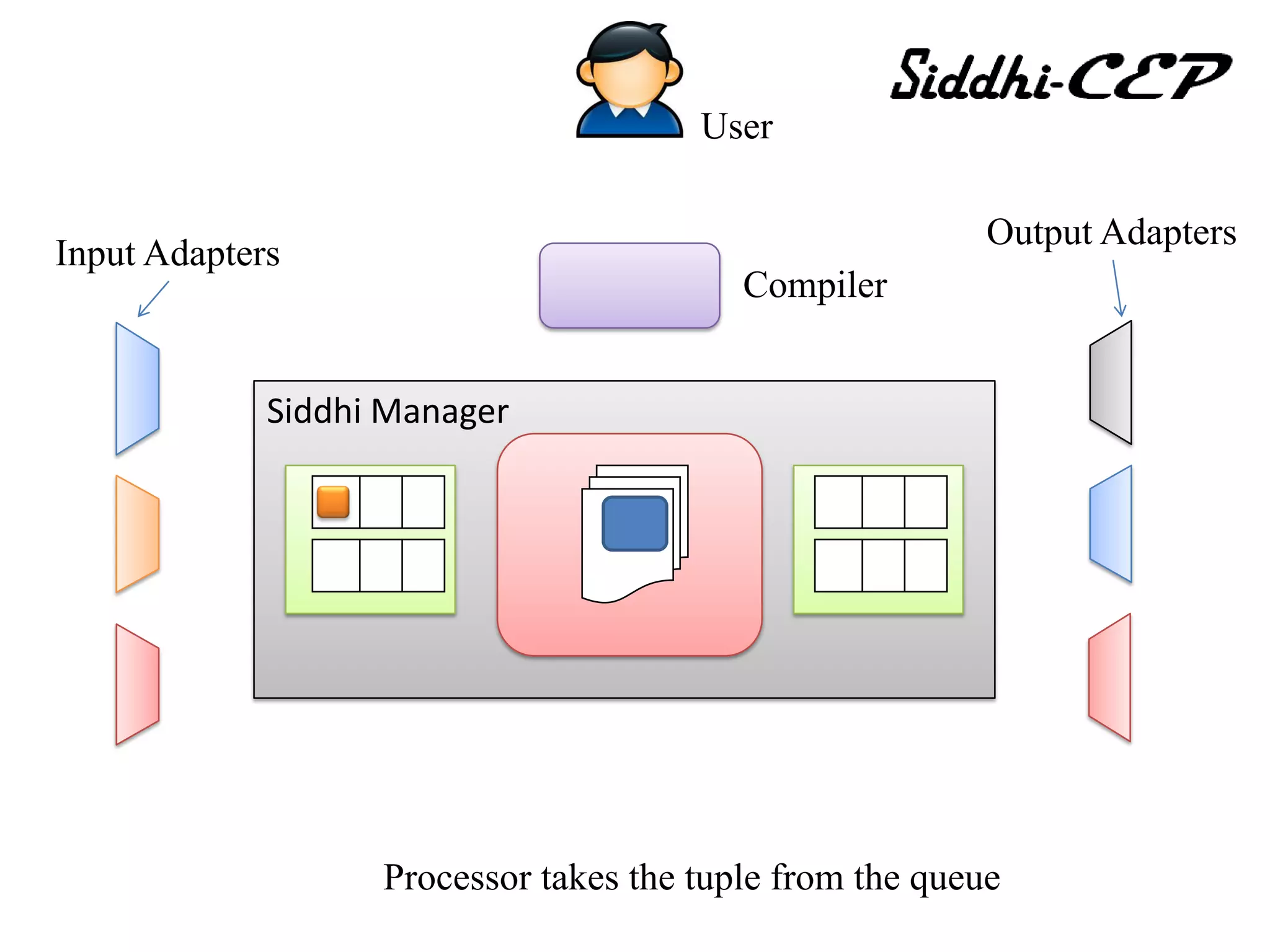 User

                                                          Output Adapters
Input Adapters
                                          Compiler


             Siddhi Manager




                   Processor takes the tuple from the queue
 
