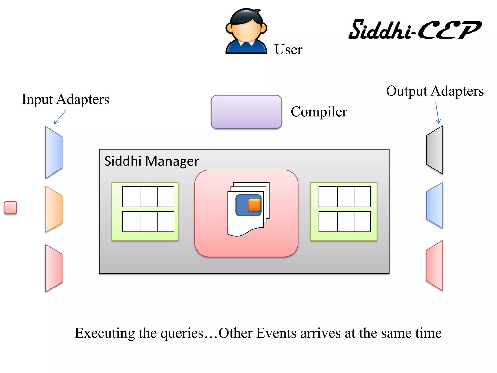 User

                                                          Output Adapters
Input Adapters
                                          Compiler


             Siddhi Manager




        Executing the queries…Other Events arrives at the same time
 