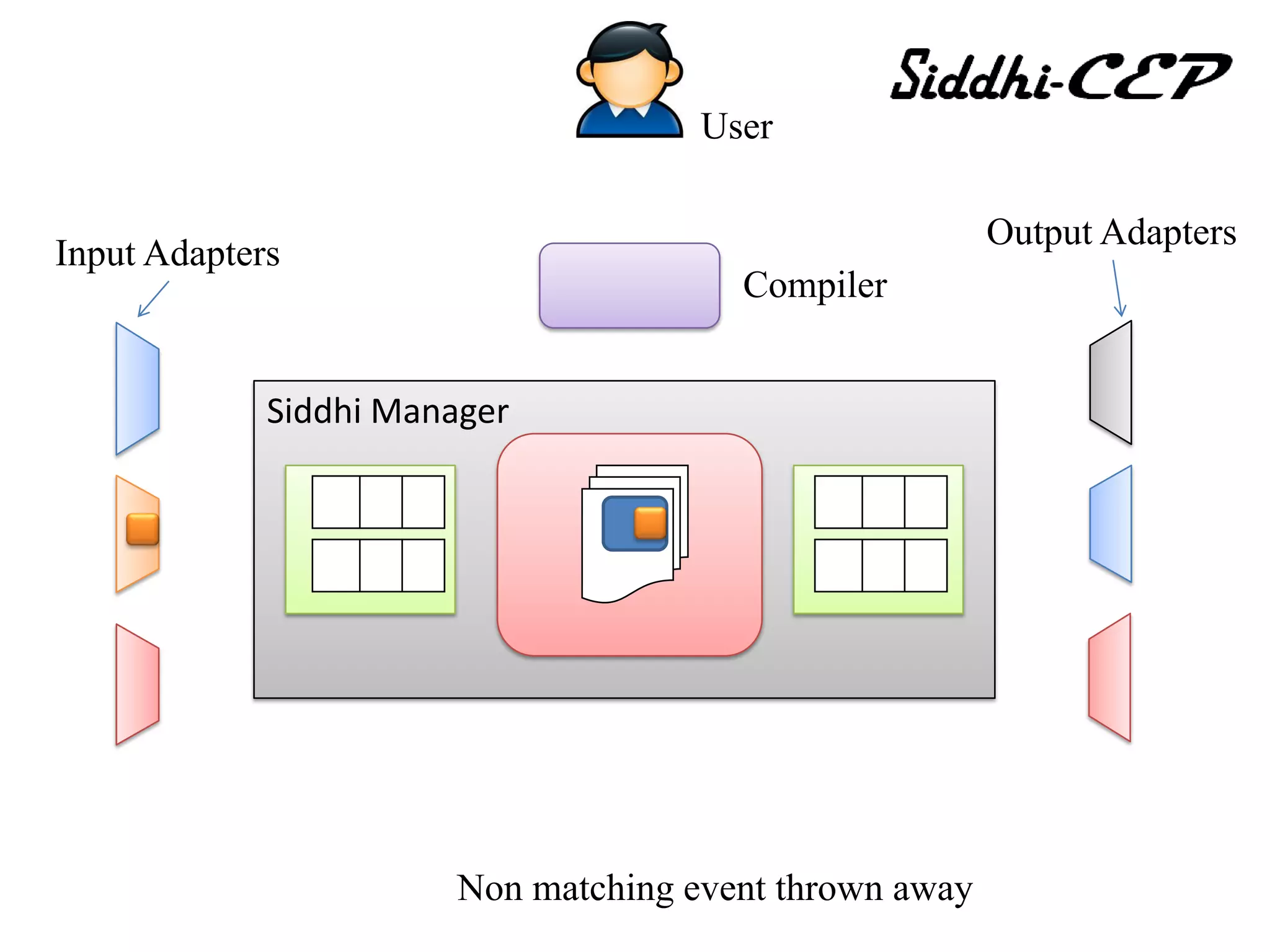 User

                                                        Output Adapters
Input Adapters
                                       Compiler


             Siddhi Manager




                       Non matching event thrown away
 
