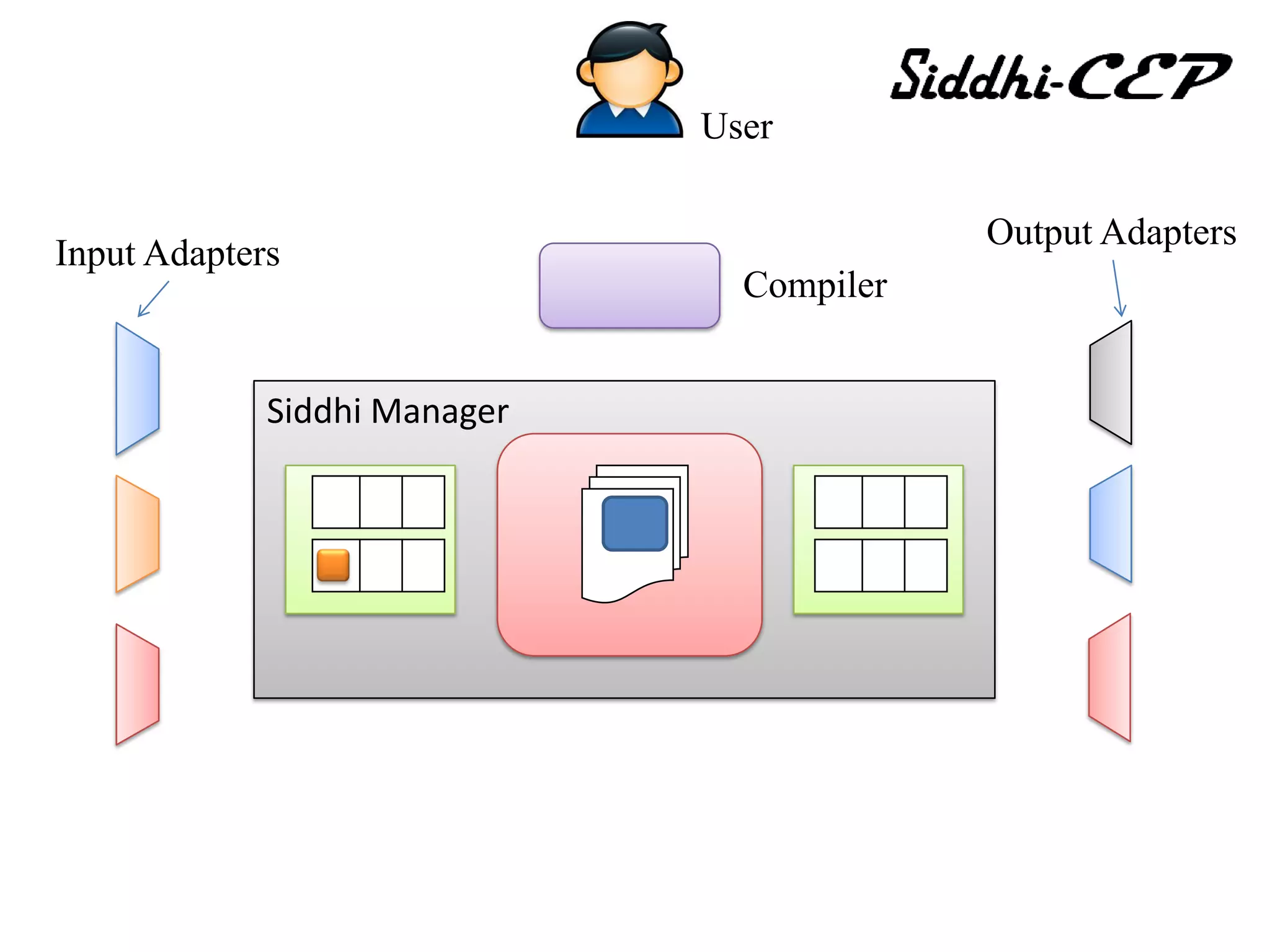 User

                                           Output Adapters
Input Adapters
                                Compiler


             Siddhi Manager
 