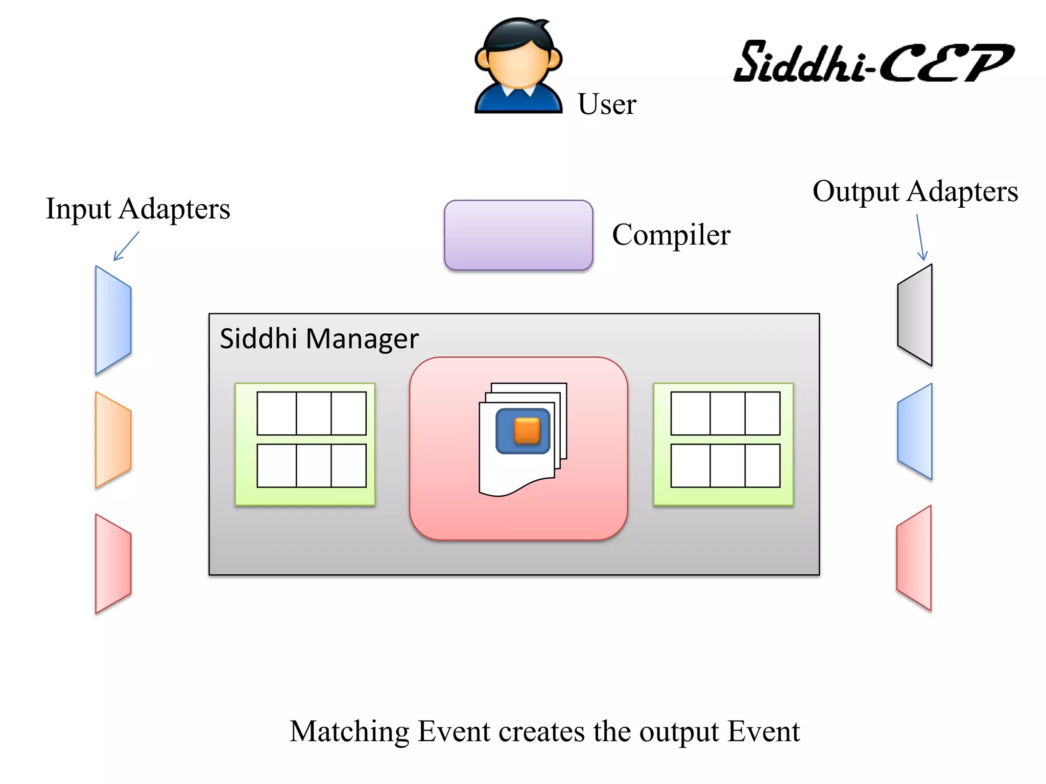 User

                                                           Output Adapters
Input Adapters
                                         Compiler


             Siddhi Manager




                 Matching Event creates the output Event
 