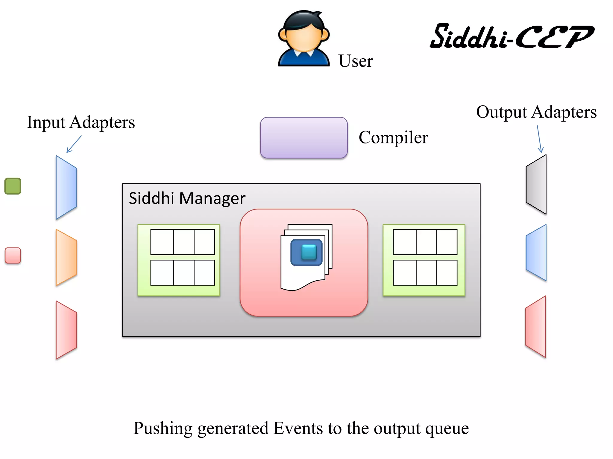 User

                                                            Output Adapters
Input Adapters
                                          Compiler


             Siddhi Manager




             Pushing generated Events to the output queue
 