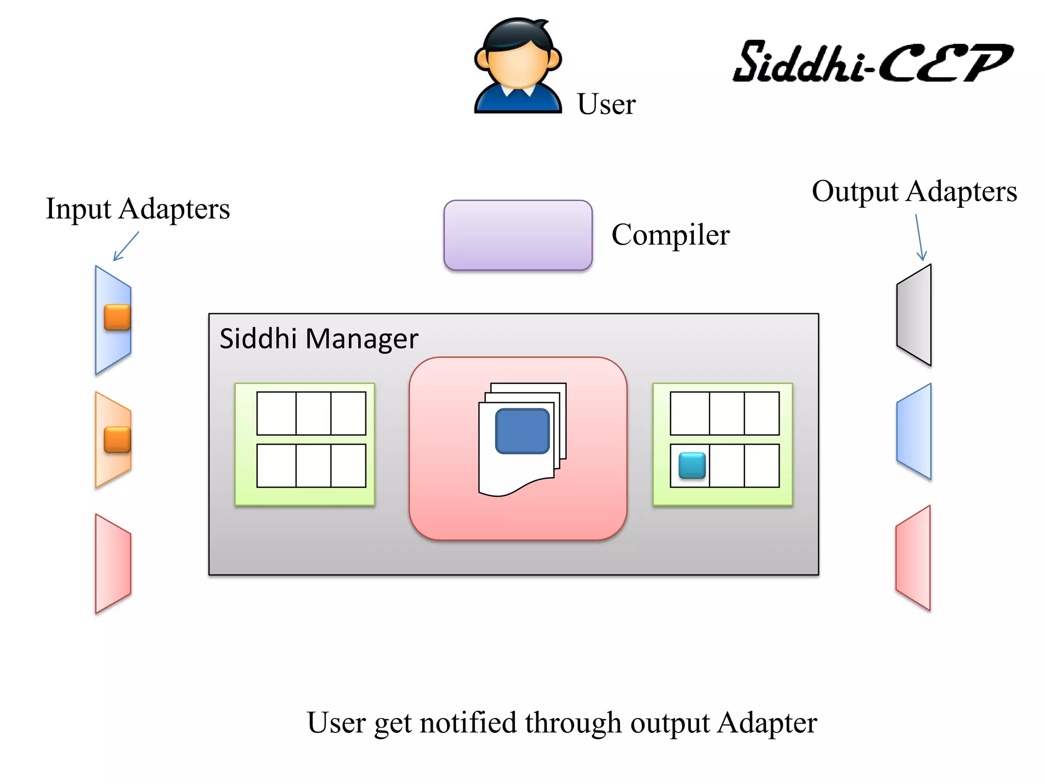 User

                                                          Output Adapters
Input Adapters
                                          Compiler


             Siddhi Manager




                   User get notified through output Adapter
 