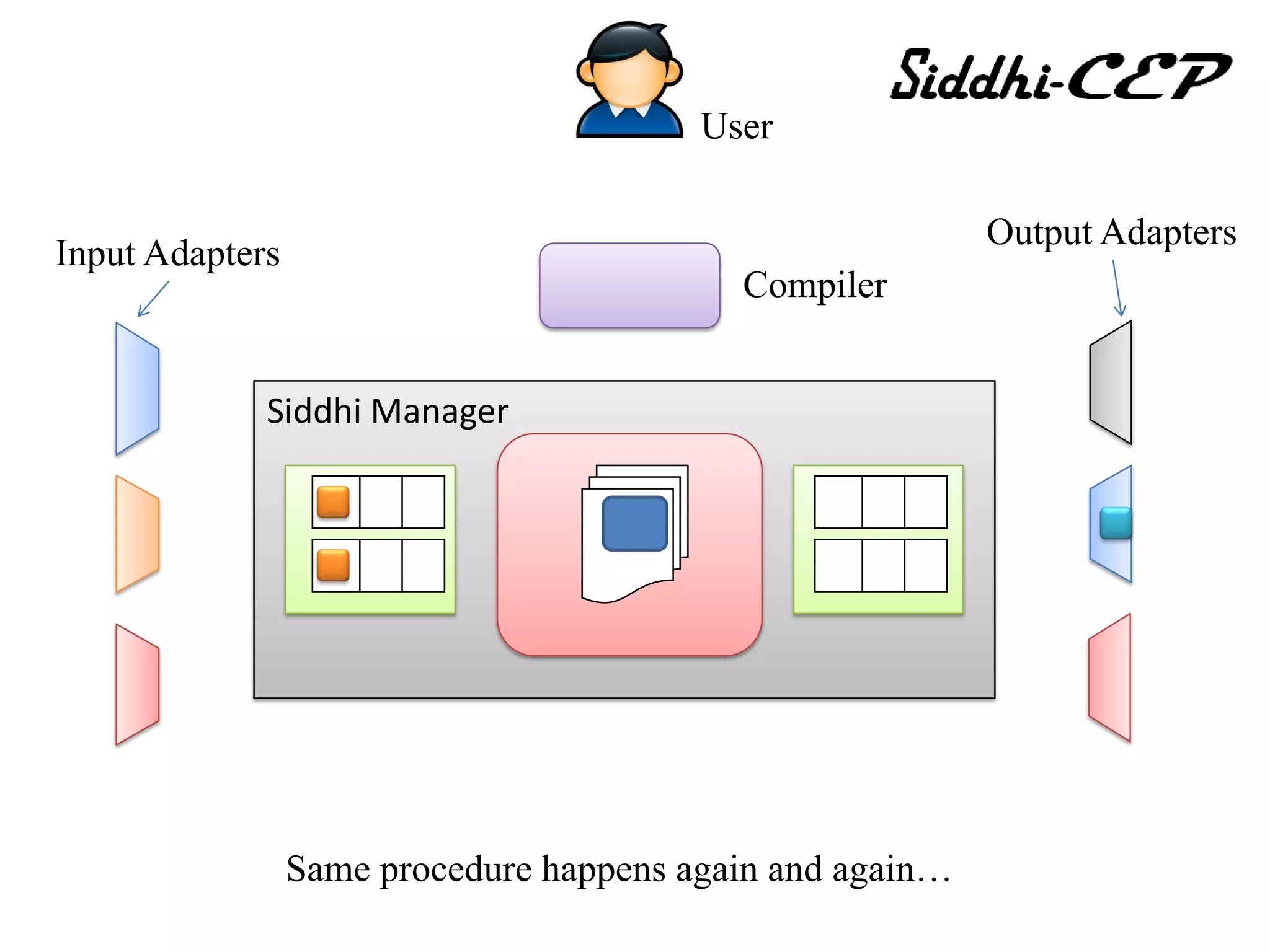User

                                                           Output Adapters
Input Adapters
                                           Compiler


             Siddhi Manager




                 Same procedure happens again and again…
 