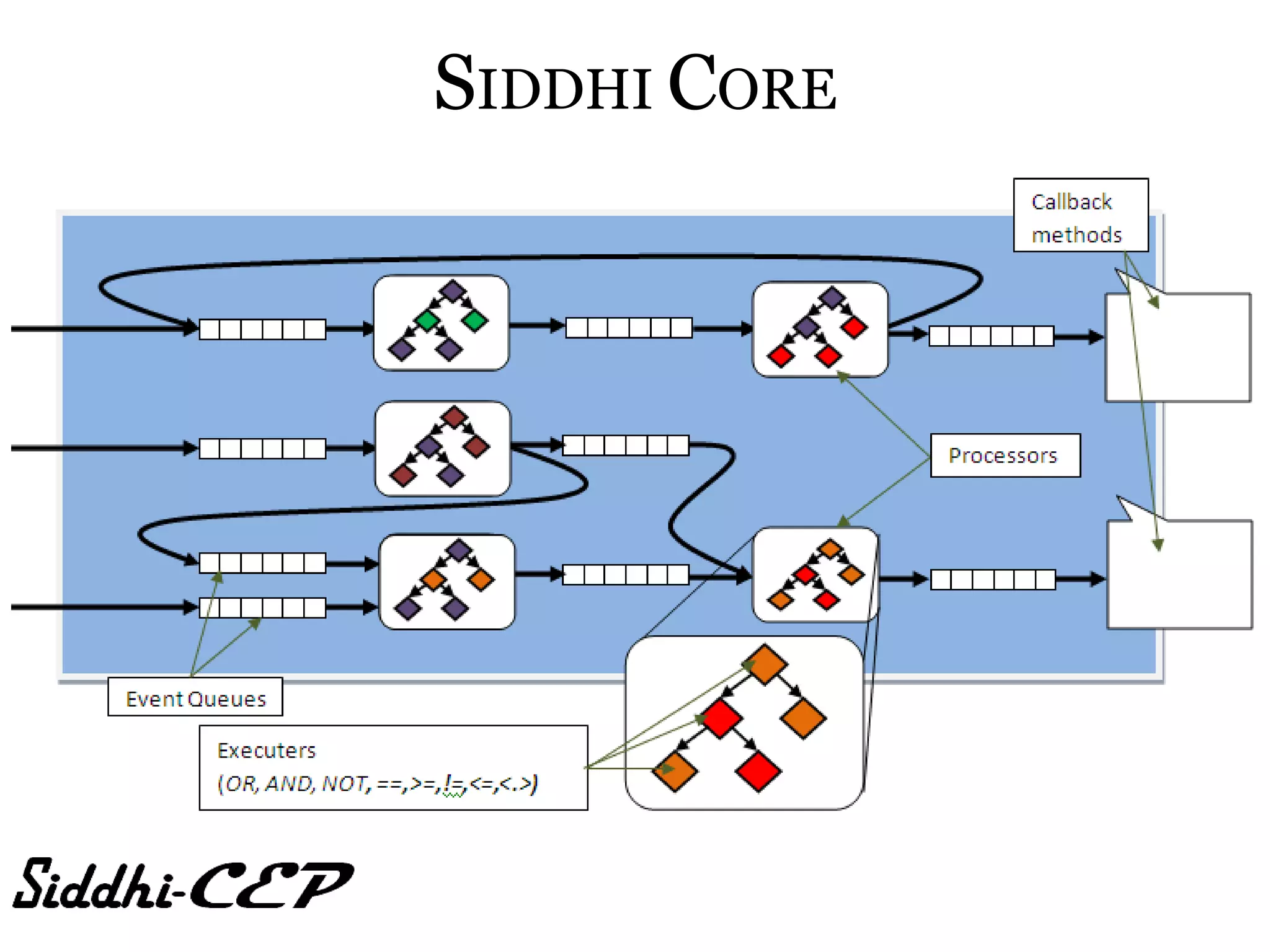 SIDDHI CORE
 