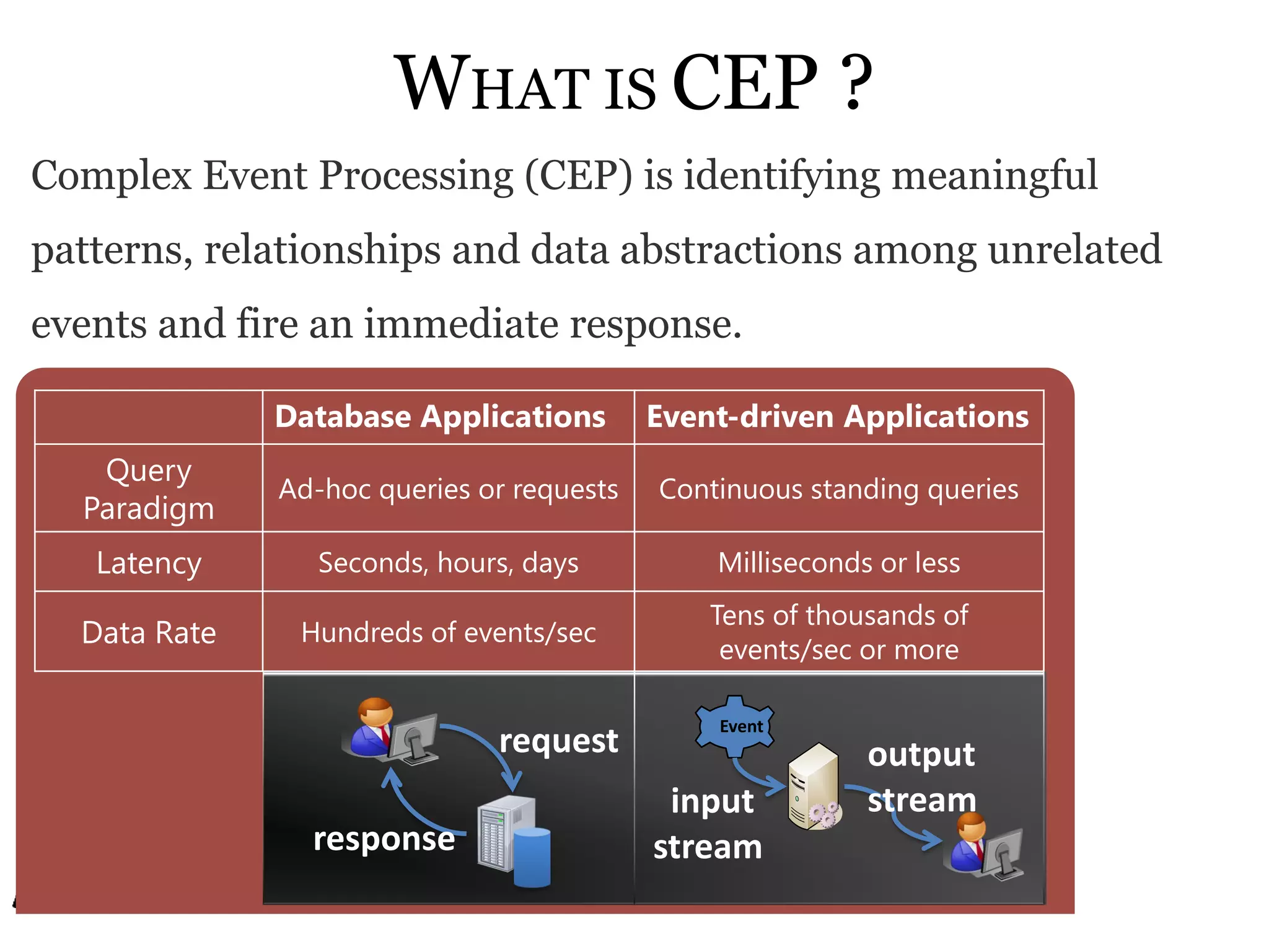 WHAT IS CEP ?
Complex Event Processing (CEP) is identifying meaningful
patterns, relationships and data abstractions among unrelated
events and fire an immediate response.

              Database Applications        Event-driven Applications
   Query
              Ad-hoc queries or requests   Continuous standing queries
  Paradigm
   Latency       Seconds, hours, days          Milliseconds or less
                                               Tens of thousands of
  Data Rate    Hundreds of events/sec
                                                events/sec or more

                                               Event
                              request                      output
                                            input          stream
                response                   stream
 