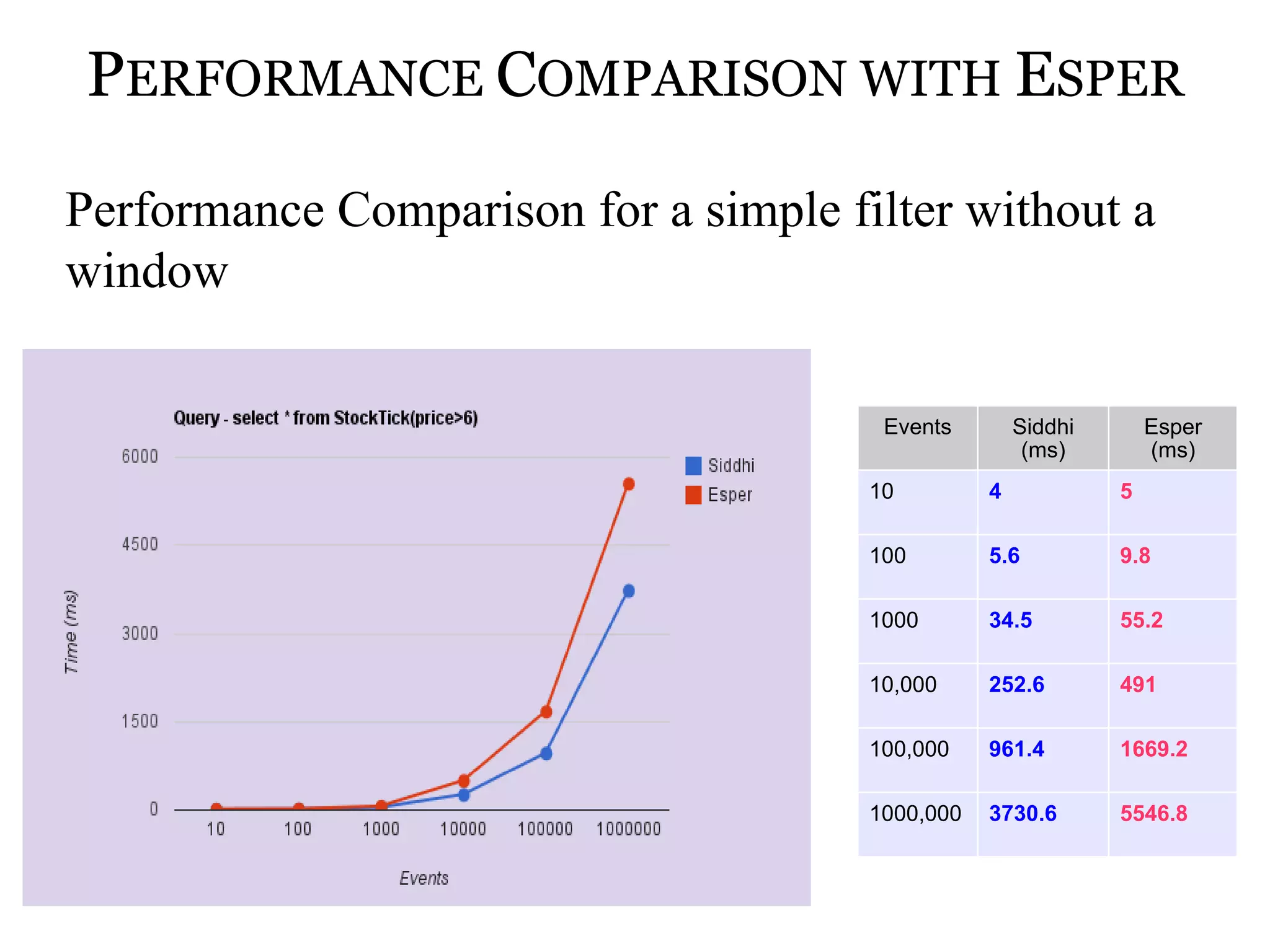 PERFORMANCE COMPARISON WITH ESPER

Performance Comparison for a simple filter without a
window

                                       Events        Siddhi       Esper
                                                      (ms)        (ms)
                                      10         4            5

                                      100        5.6          9.8

                                      1000       34.5         55.2

                                      10,000     252.6        491

                                      100,000    961.4        1669.2

                                      1000,000   3730.6       5546.8
 