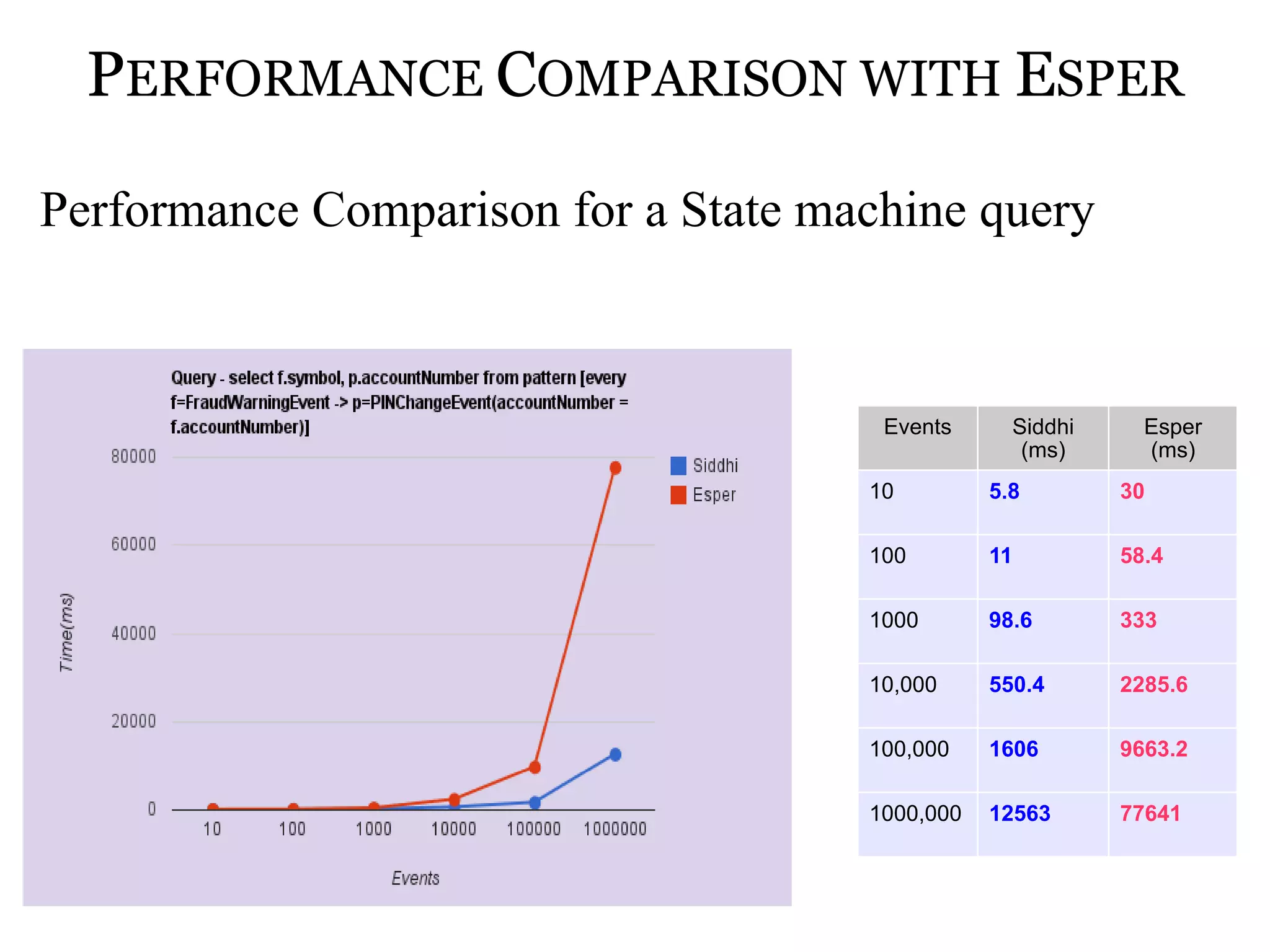 PERFORMANCE COMPARISON WITH ESPER

Performance Comparison for a State machine query



                                      Events      Siddhi     Esper
                                                   (ms)      (ms)
                                     10         5.8        30

                                     100        11         58.4

                                     1000       98.6       333

                                     10,000     550.4      2285.6

                                     100,000    1606       9663.2

                                     1000,000   12563      77641
 
