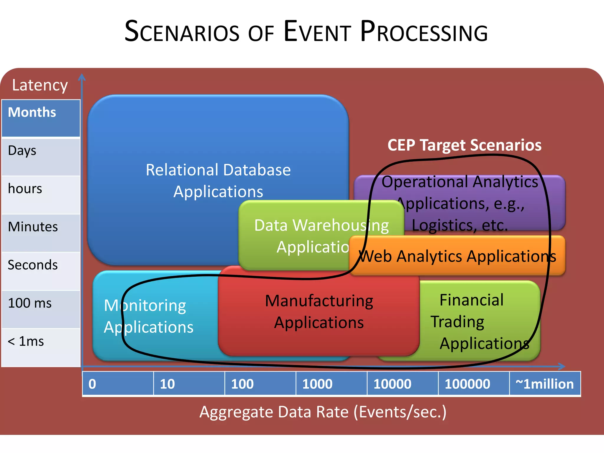 SCENARIOS OF EVENT PROCESSING
Latency
Months

Days                                                    CEP Target Scenarios
                   Relational Database
hours                                                 Operational Analytics
                       Applications
                                                        Applications, e.g.,
Minutes                                Data Warehousing Logistics, etc.
                                         Applications
Seconds
                                                    Web Analytics Applications

100 ms        Monitoring                Manufacturing          Financial
              Applications               Applications         Trading
< 1ms                                                          Applications

          0          10          100         1000     10000    100000    ~1million
                             Aggregate Data Rate (Events/sec.)
 