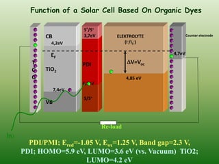 Function of a Solar Cell Based On Organic Dyes

         e                    S*/S+                        e
         e   CB               3,7eV          ELEKTROLYTE   e       Counter electrode
         e                                      (I-/I3-)   e
         e
               4,2eV
                                                           e
         e                                                 e
         e     EF                                            4,7eV
                                                           e
        Te                    PDI                V=Voc    e
         e                                                 e
        Ce   TiO2                        e                 e
        Oe                                      4,85 eV    e
         e                    6,1eV                        e
                                 e
         e                                                 e
         e        7,4eV   e
                                                           e
         e                    S/S+                         e
         e   VB                                            e
         e                                                 e



                                      Re-load
hu
       PDI/PMI; Ered=-1.05 V, Eox=1.25 V, Band gap=2.3 V,
     PDI; HOMO=5.9 eV, LUMO=3.6 eV (vs. Vacuum) TiO2;
                        LUMO=4.2 eV
 
