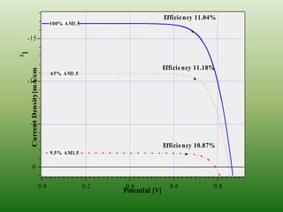 Efficie ncy 11.04%
                                   100% AM1.5
                                                                                  •
    -15
]
2




                                                                      Efficie ncy 11.18%
     Current Density[mA/cm




                                   65% AM1.5
    -10                                                                           •




     -5


                                                                      Efficie ncy 10.87%
                                   9.5% AM1.5                                 •
          0

                             0.0                0.2   0.4               0.6            0.8
                                                      Potential [V]
 