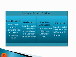 Various Export Options
Saved Exports:
View and run
import
operations that
has been
previously
saved
Excel Export:
Export selected
documents in
spreadsheets
in a Microsoft
office excel file
Share Point
Lists Export:
Export selected
objects as
SharePoint
Lists
PDF or XPS:
Export selected
documents to a
pdf or xps file
format
23
 