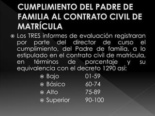  Los TRES informes de evaluación registraran 
por parte del director de curso el 
cumplimiento, del Padre de familia, a lo 
estipulado en el contrato civil de matrícula, 
en términos de porcentaje y su 
equivalencia con el decreto 1290 así: 
 Bajo 01-59 
 Básico 60-74 
 Alto 75-89 
 Superior 90-100 
 
