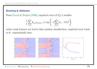 Arthur Charpentier, SIDE Summer School, July 2019
Boosting & Adaboost
From Freund & Shapire (1999), empirical error of hκ(·) satisﬁes
1
n
n
i=1
1yi=hκ(xi) ≤ exp −2
κ
k=1
(εk − 0.5)2
(when weak learners are better than random classiﬁcation, empirical error tends
to 0 - exponentially fast)
−3 −2 −1 0 1 2 3
0.00.20.40.60.81.0
q
q
q
q
q
q
q
q
q
q
q
q
q
q
q
q
q
qq
q
q
q
q
q
q
q
q
q
q
q
q
q
q
q
q
qq
q
q
q
q
q
q
q
q
q
q
q
q
q
q
q
q
q
q
q
q
q
q
q
q
q
q
q
q
q
q
q
q
q
q
q
q
q
q
q
q
q
q
q
q
q
q
q
q
q
q
q
q
qq
q
q
q
q
q
q
q
q
q
−3 −2 −1 0 1 2 3
0.00.20.40.60.81.0
q
q
q
q
q
q
q
q
q
q
q
q
q
q
q
q
q
q
q
q
q
q
q
q
q
q
q
q
q
q
q
q
q
q
q
q
q
q
q
q
q
q
q
q
q
q
q
q
q
q
q
q
q
q
q
q
q
q
q
q
q
q
q
q
q
q
q
q
q
q
q
q
q
q
q
q
q
q
q
q
q
q
q
q
q
q
q
q
q
q
q
q
q
q
q
q
q
q
q
q
q
q
q
q
q
q
q
q
q
q
q
q
q
q
q
q
q
q
q
q
q
q
q
q
q
q
q
q
q
q
q
q
q
q
q
q
q
q
q
q
q
q
q
q
q
q
q
q
q
q
q
q
q
q
q
q
q
q
q
q
q
qq
q
q
q
q
q
q
q
q
q
q
q
q
q
q
q
q
q
q
q
q
q
q
q
q
q
q
q
q
q
q
q
qq
q
q
q
q
0 2000 4000 6000 8000
0.00.10.20.30.40.5
Number of iterations
Error
training sample
validation sample
@freakonometrics freakonometrics freakonometrics.hypotheses.org 19
 